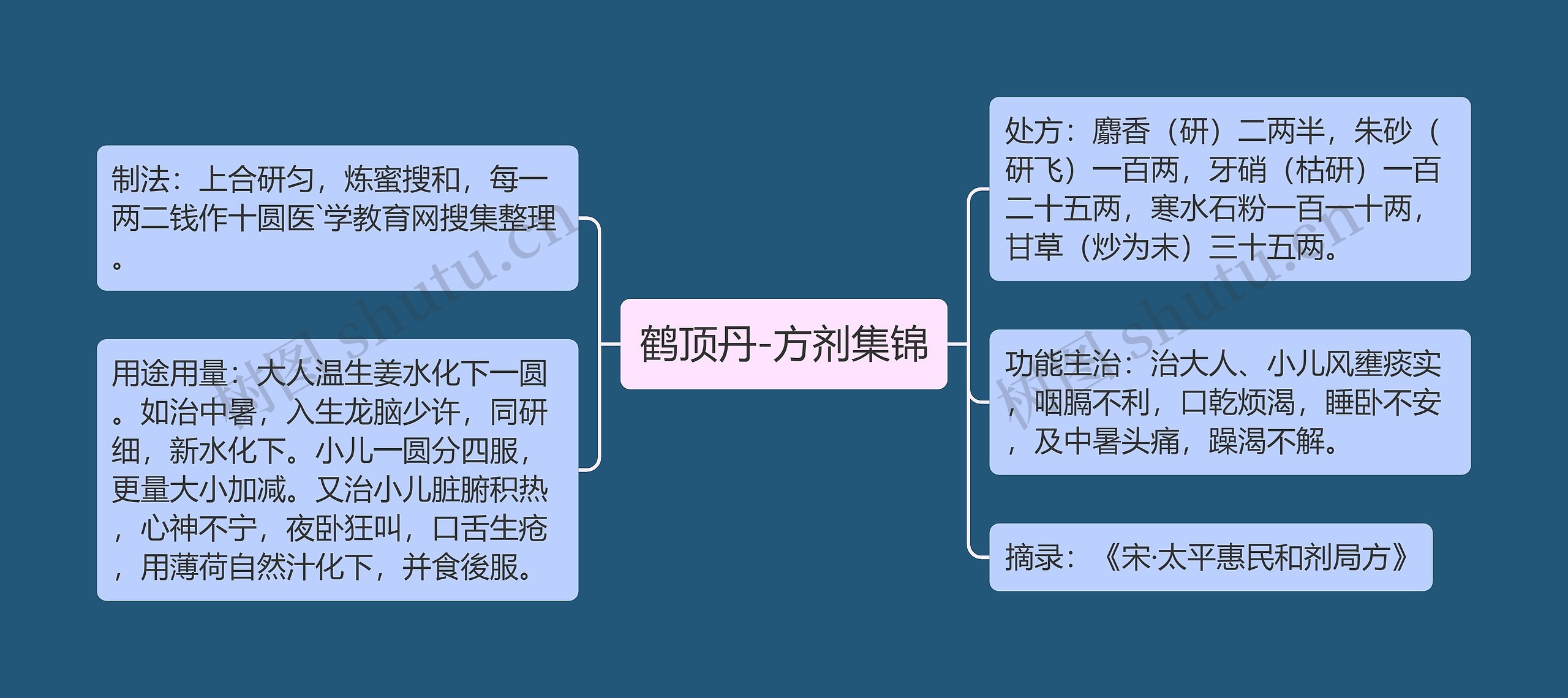 鹤顶丹-方剂集锦思维导图