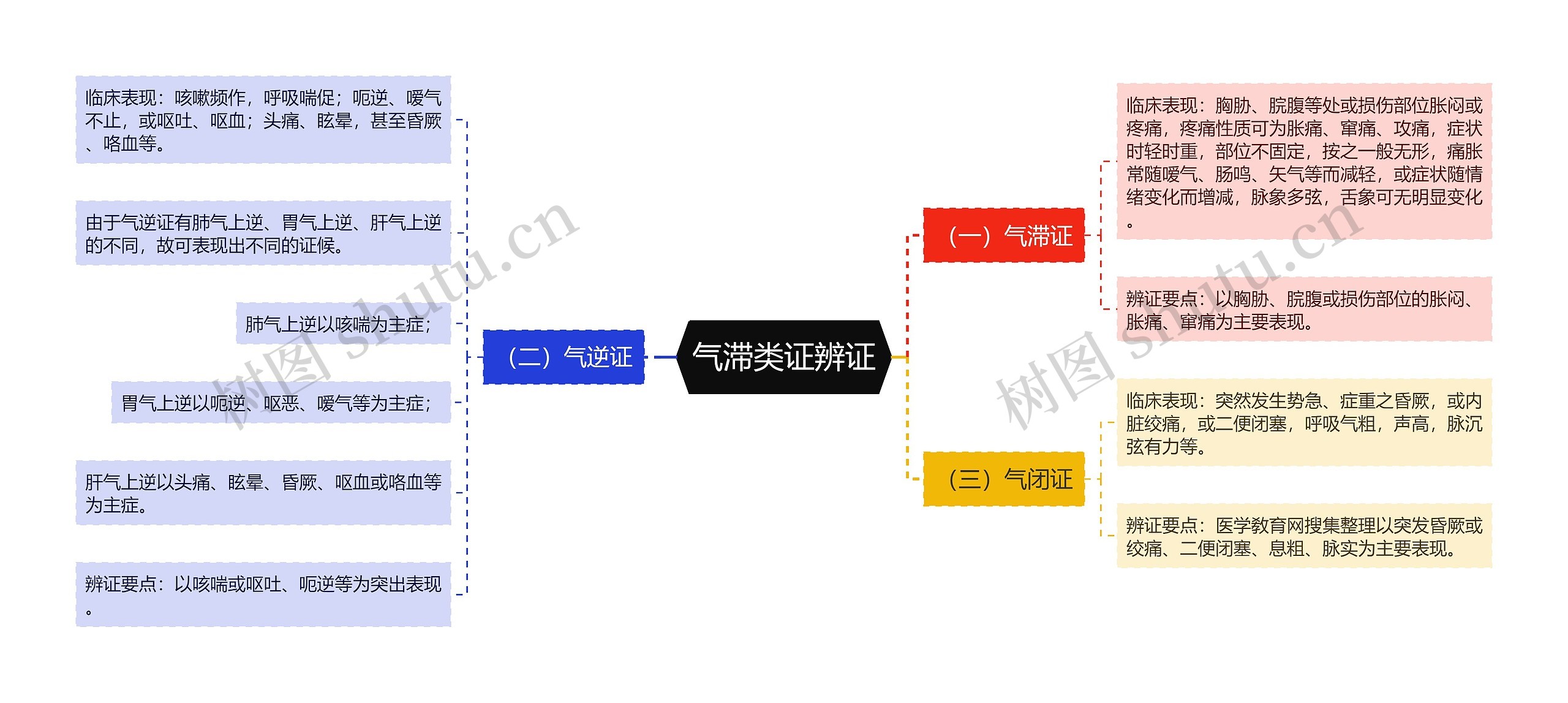 气滞类证辨证