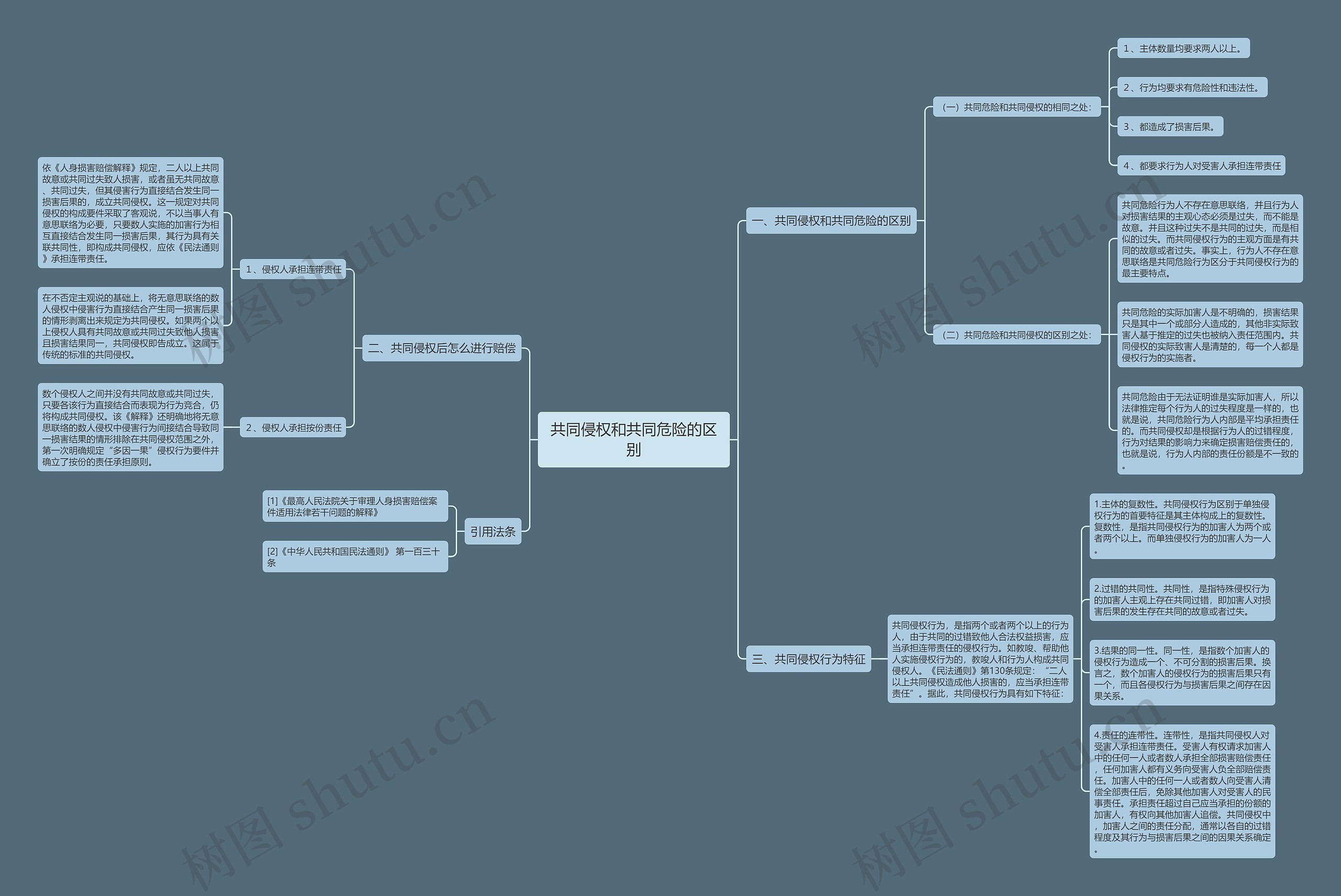 共同侵权和共同危险的区别思维导图