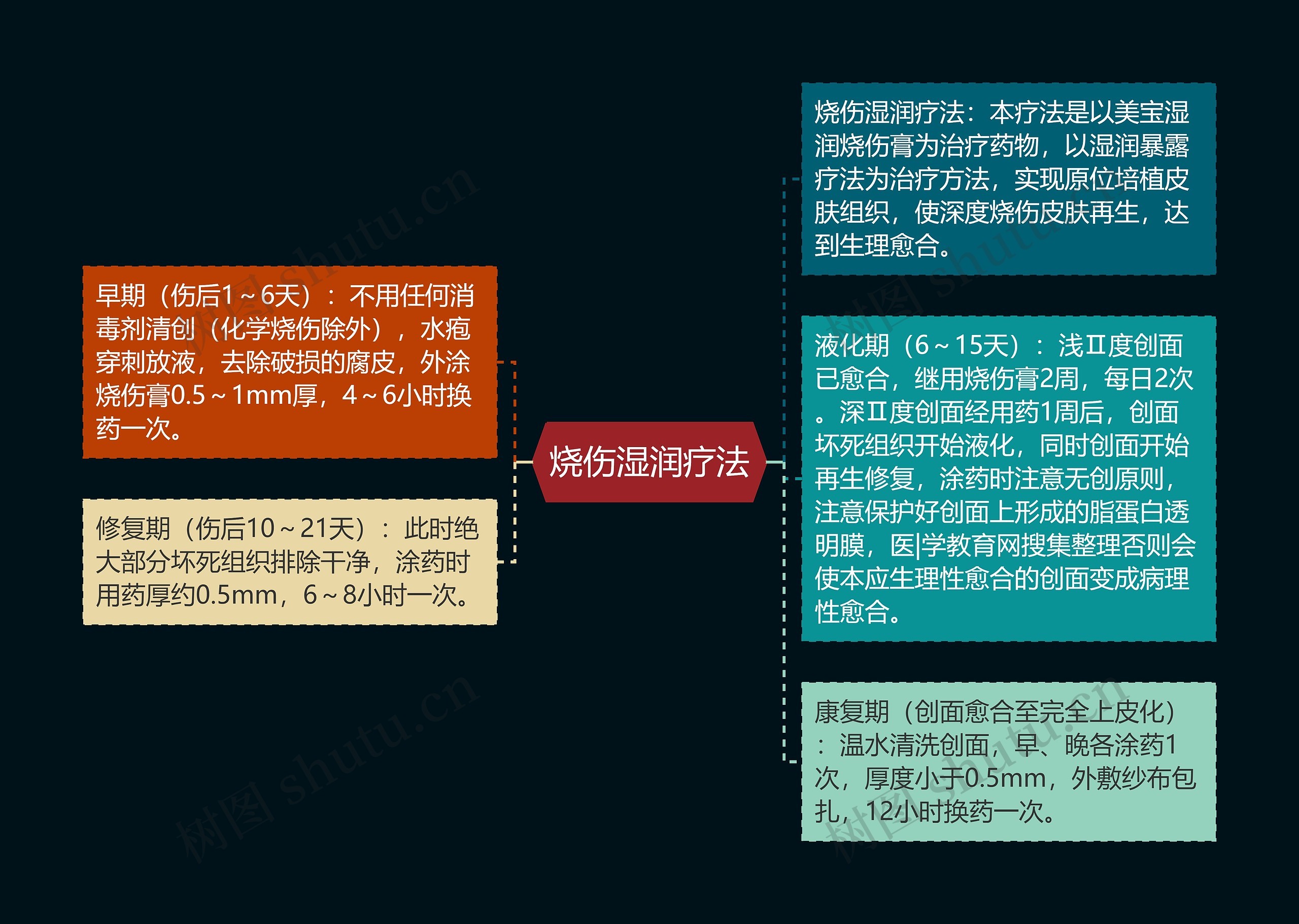 烧伤湿润疗法思维导图