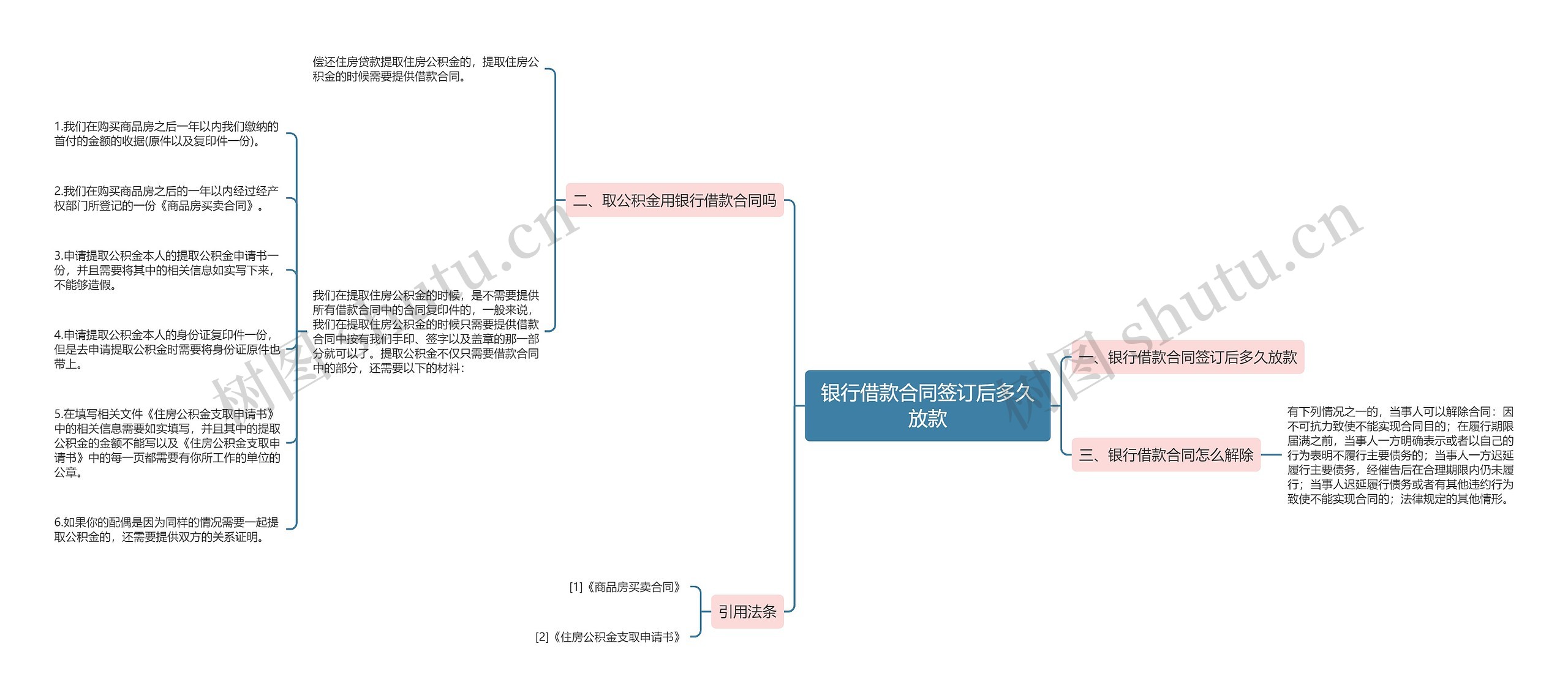 银行借款合同签订后多久放款思维导图