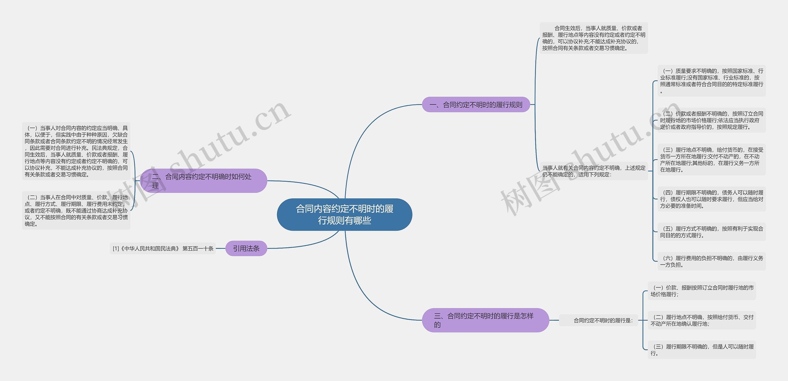 合同内容约定不明时的履行规则有哪些思维导图