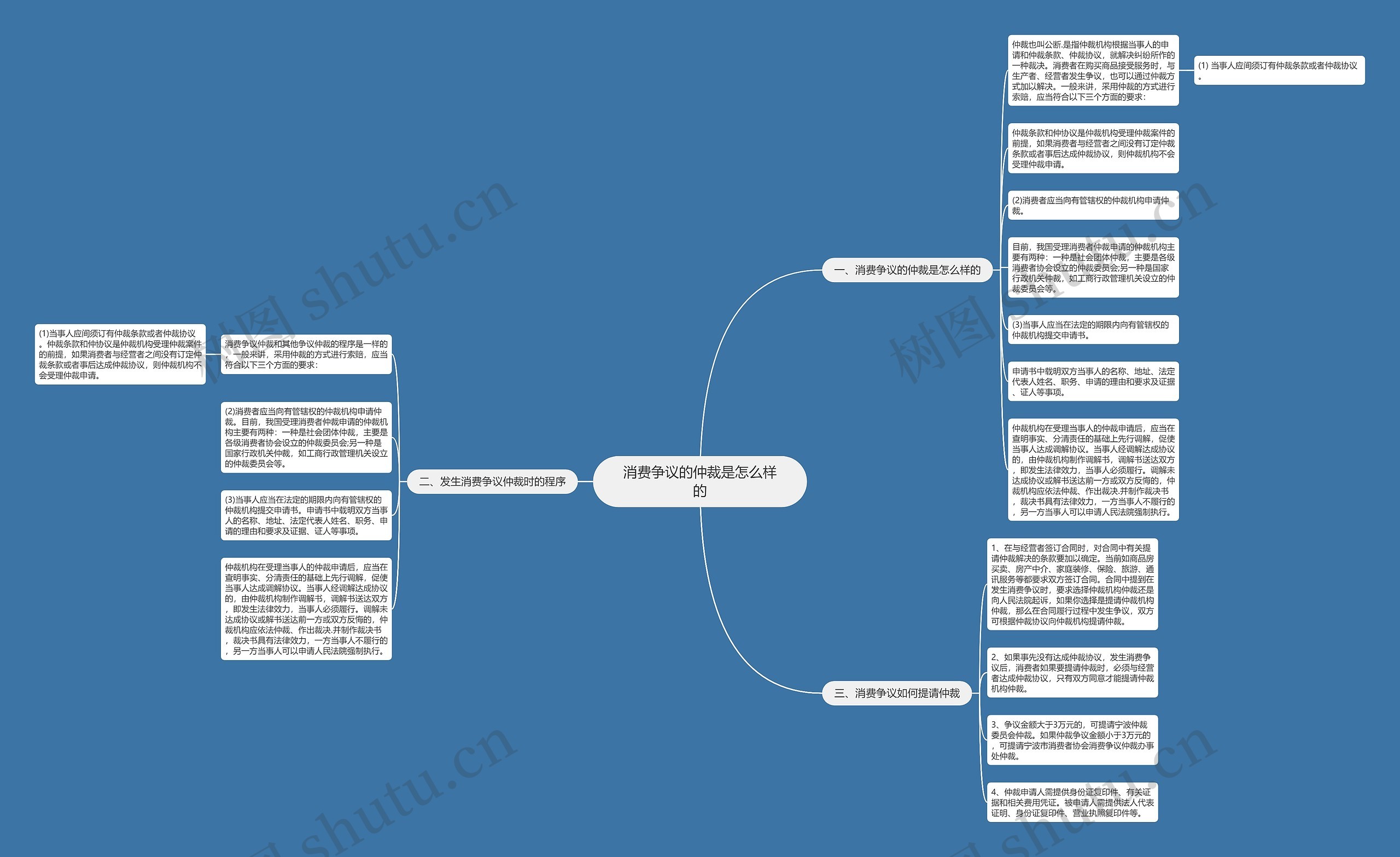 消费争议的仲裁是怎么样的思维导图