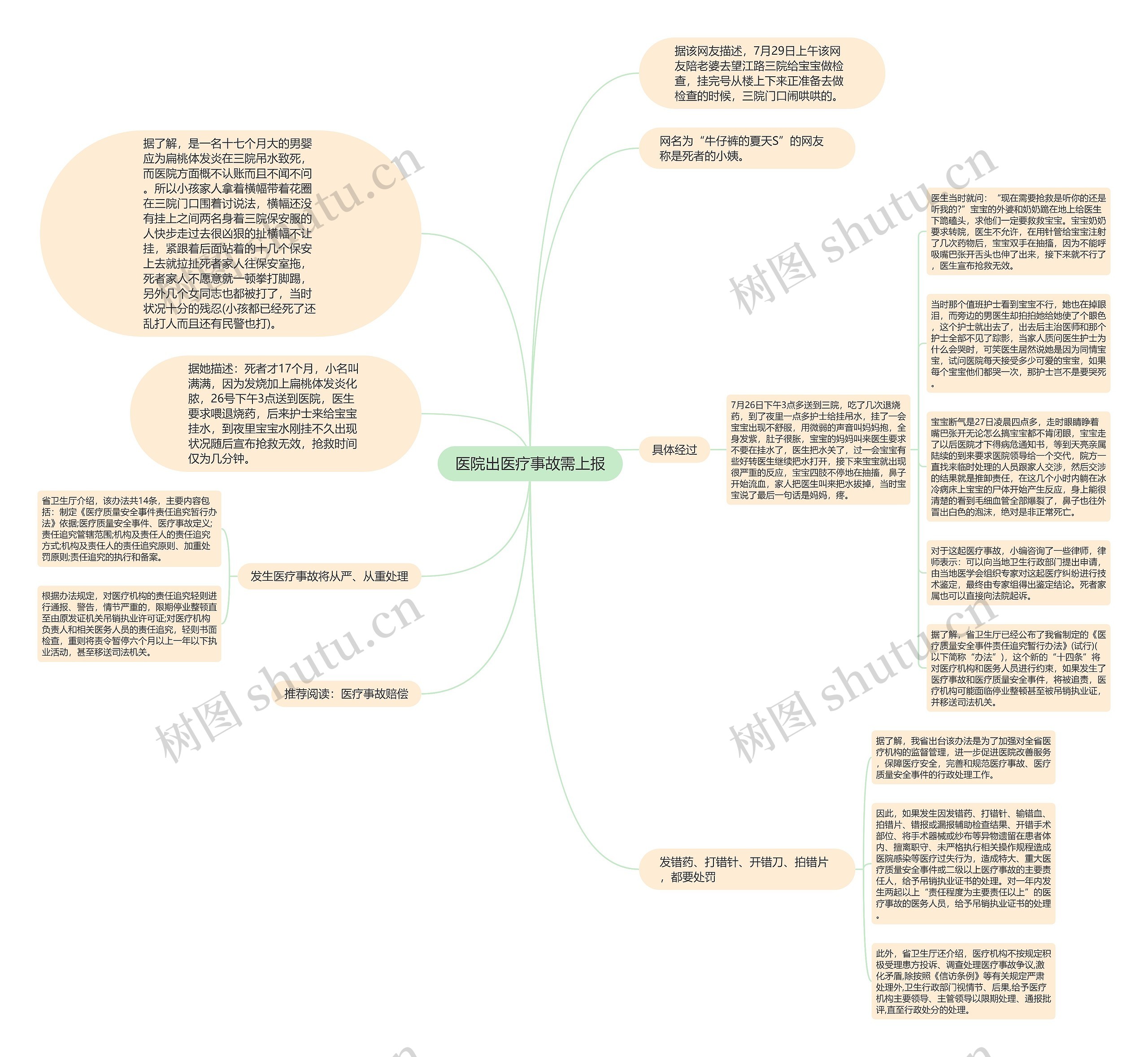 医院出医疗事故需上报思维导图