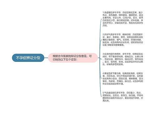 不孕症辨证分型