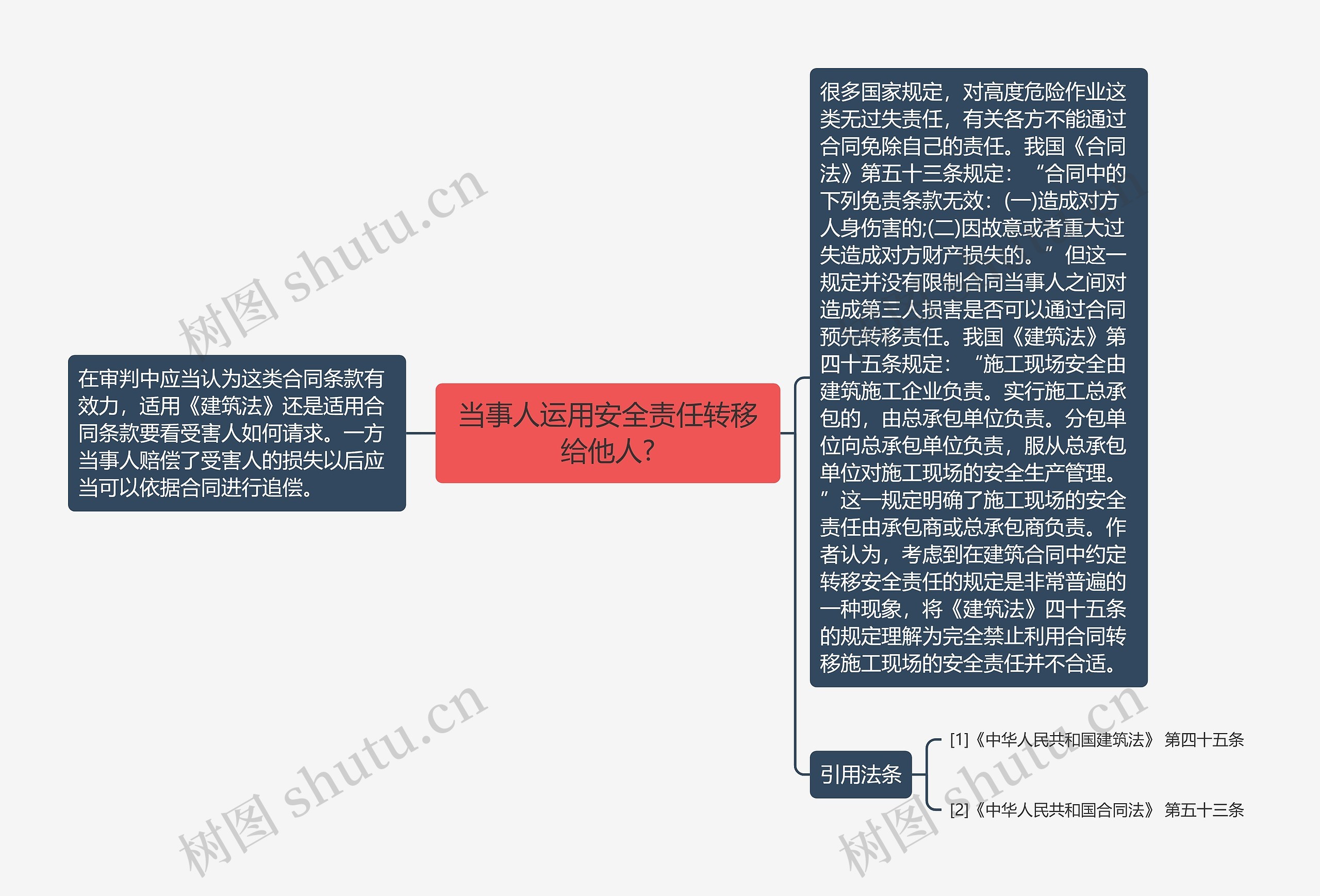 当事人运用安全责任转移给他人?思维导图