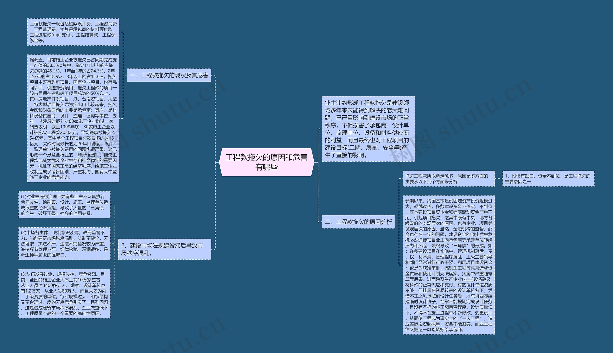工程款拖欠的原因和危害有哪些思维导图
