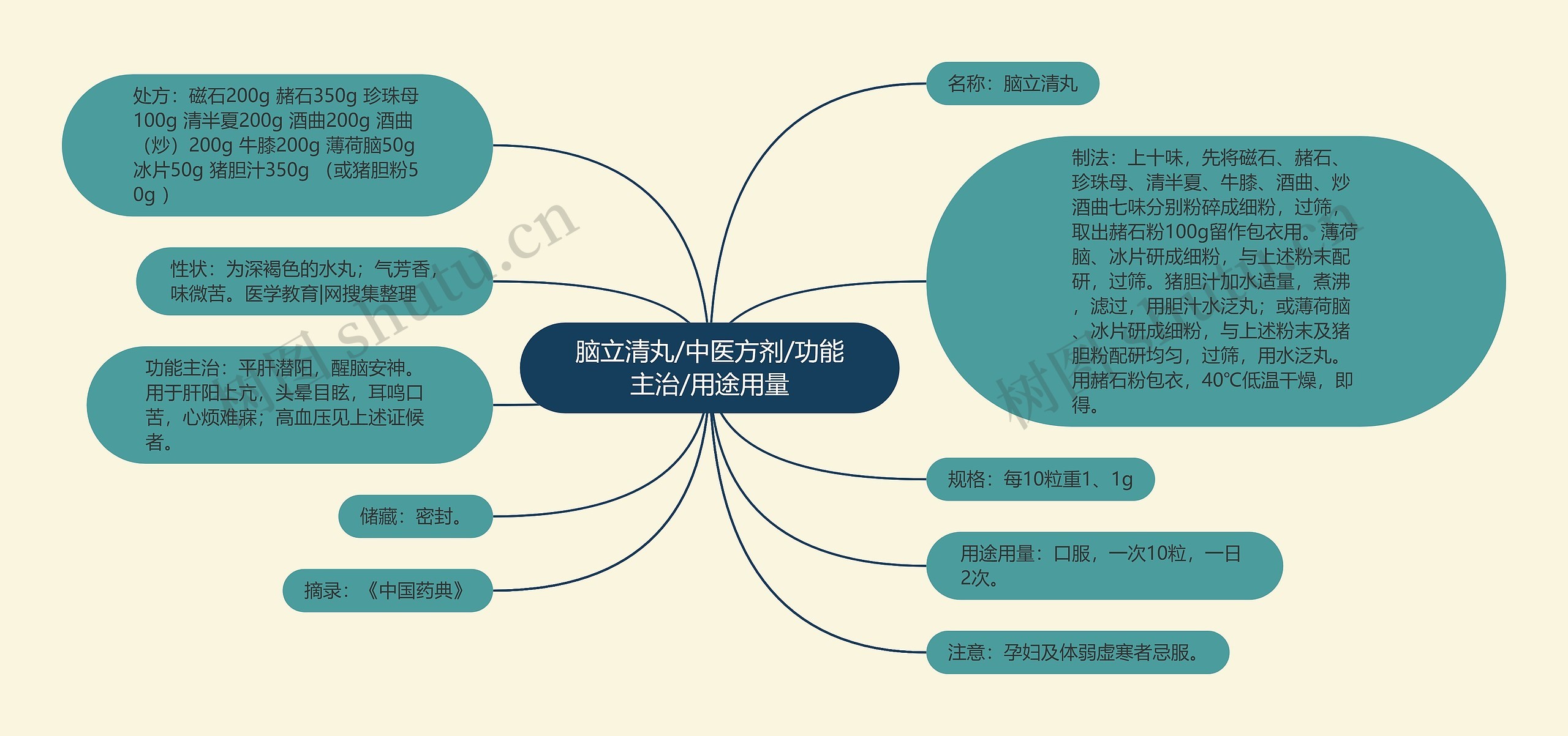 脑立清丸/中医方剂/功能主治/用途用量思维导图