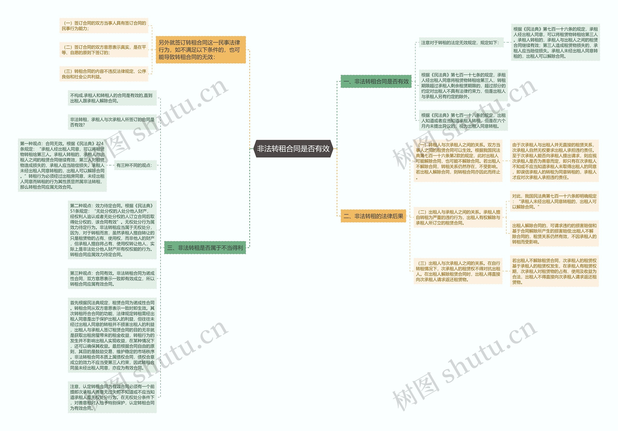非法转租合同是否有效思维导图