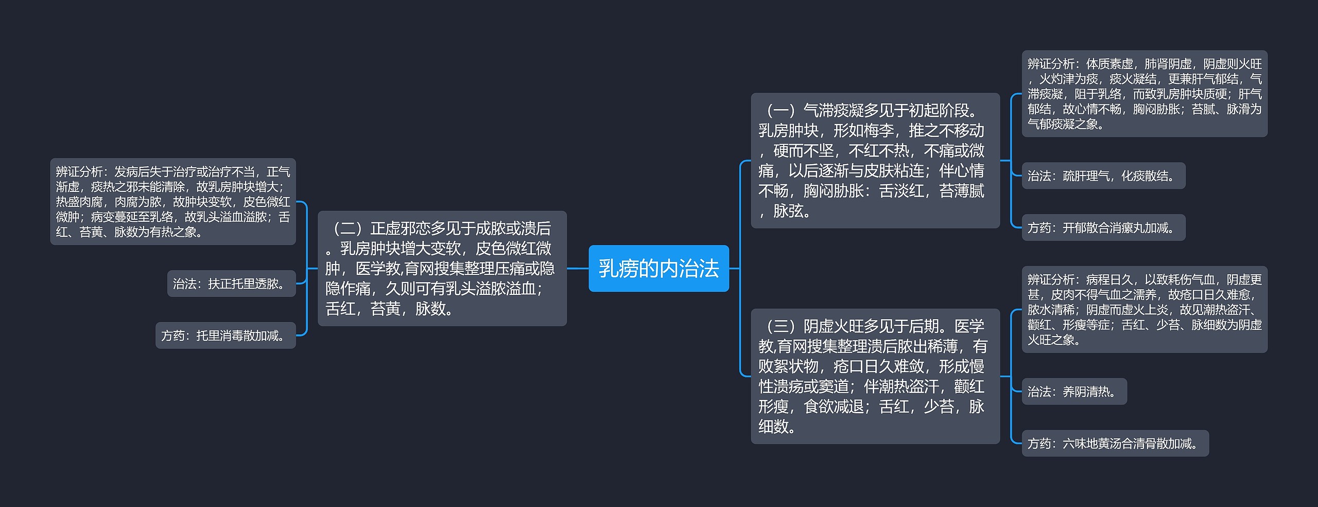 乳痨的内治法