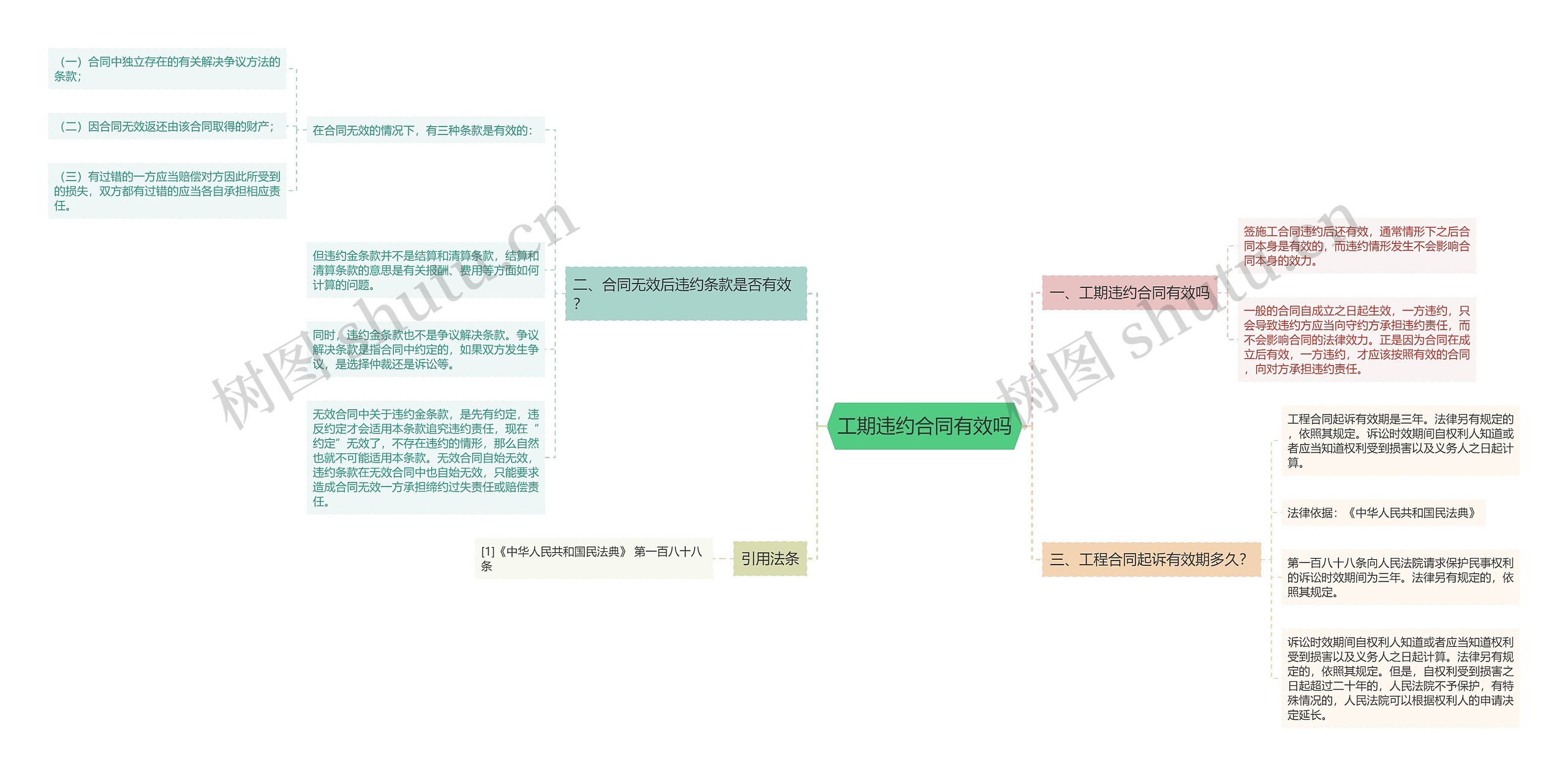 工期违约合同有效吗思维导图