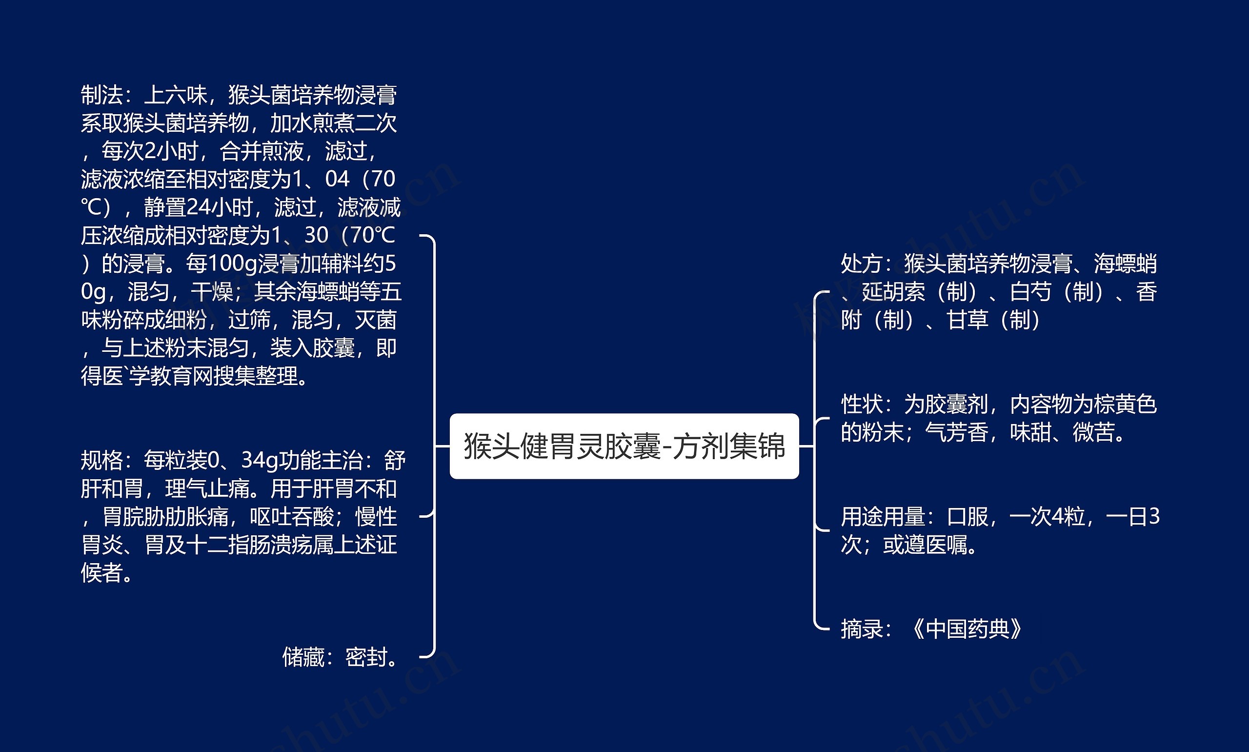 猴头健胃灵胶囊-方剂集锦思维导图