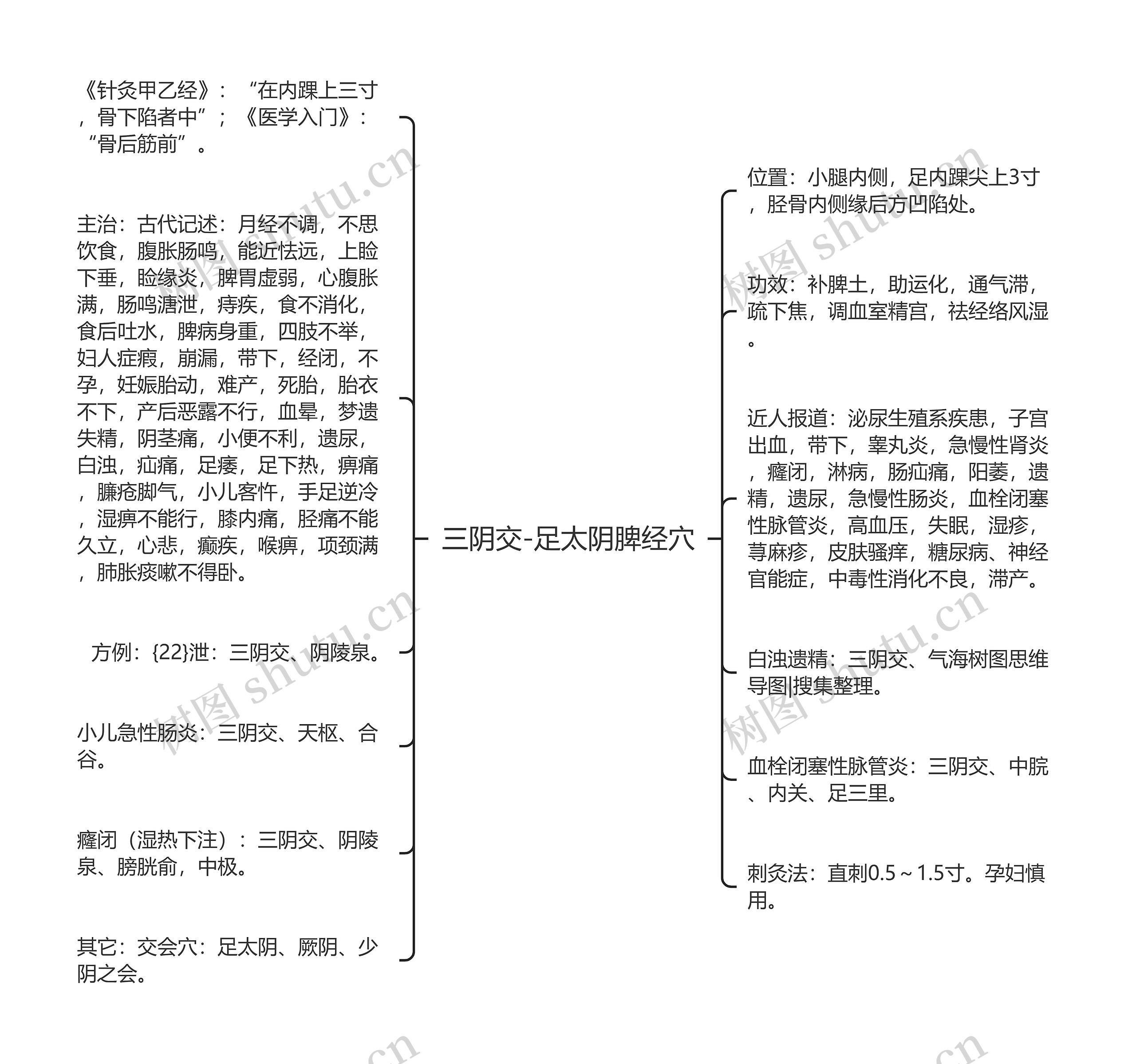 三阴交-足太阴脾经穴思维导图