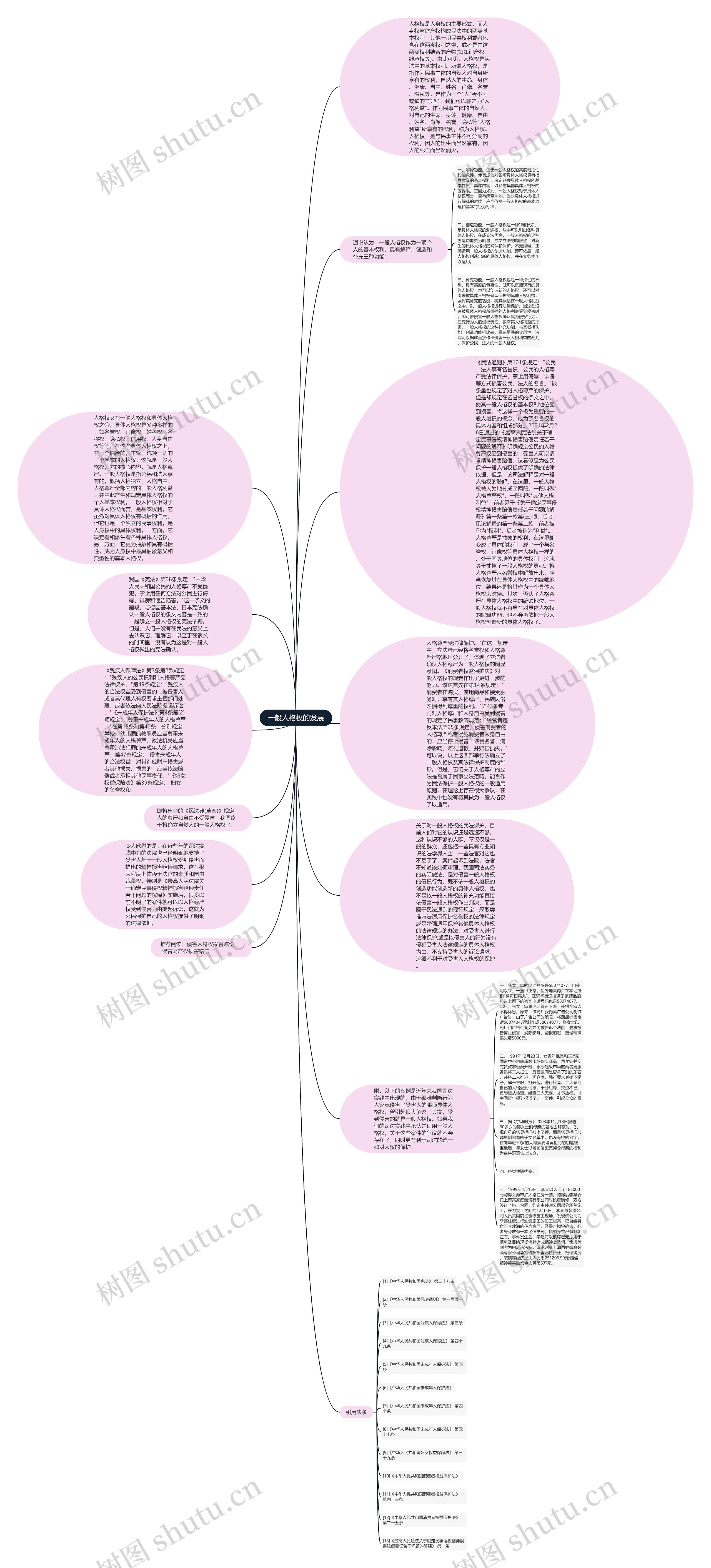 一般人格权的发展思维导图
