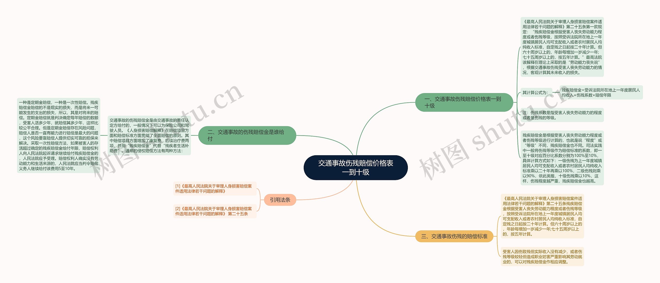 交通事故伤残赔偿价格表一到十级思维导图