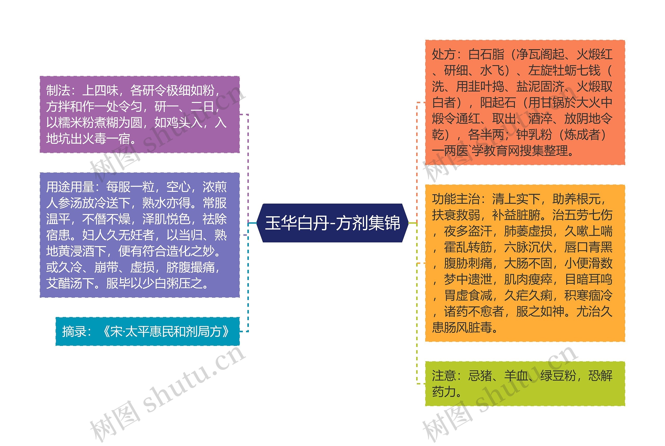 玉华白丹-方剂集锦思维导图