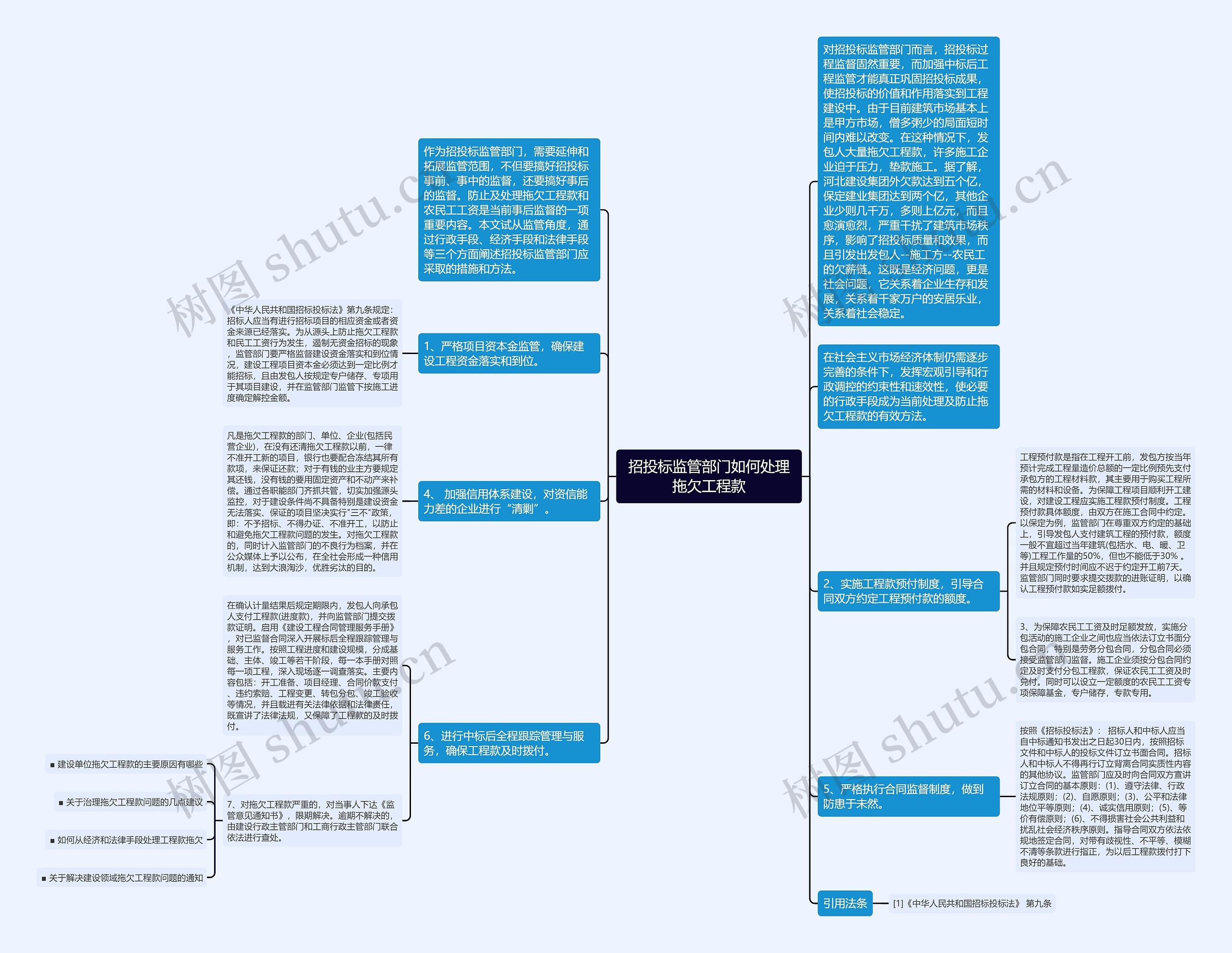 招投标监管部门如何处理拖欠工程款思维导图