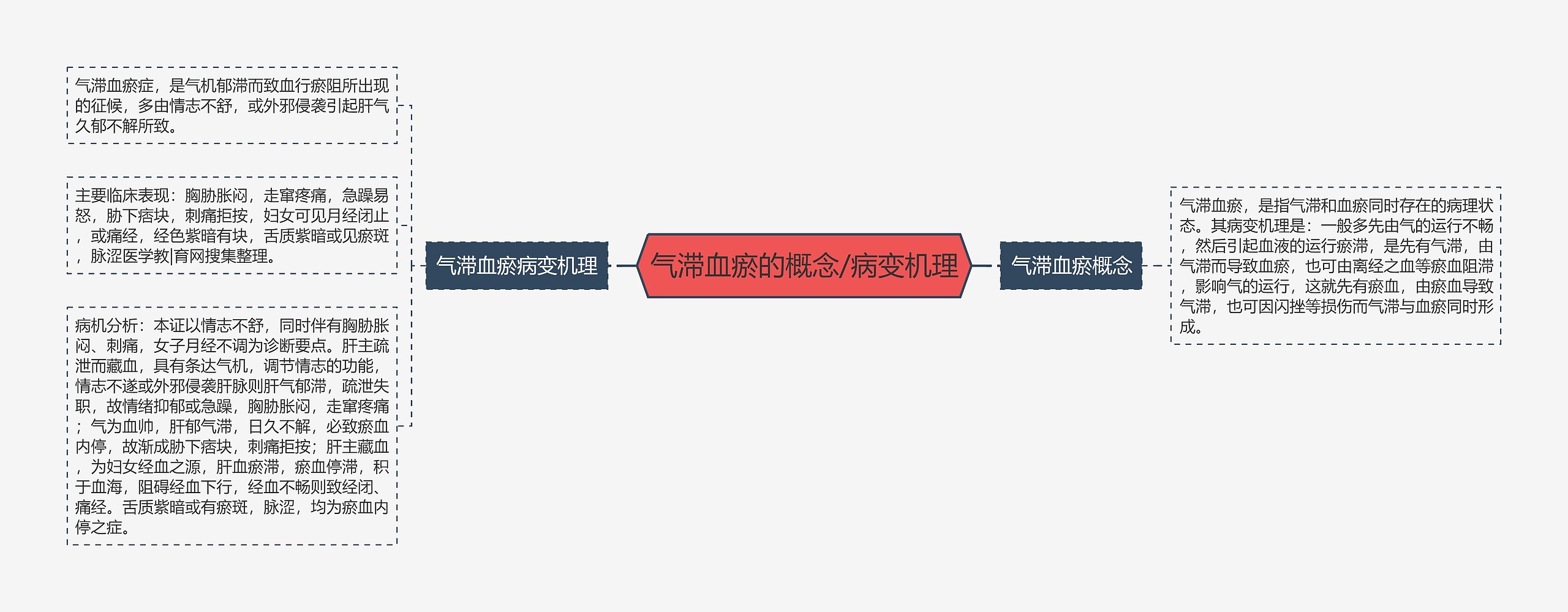 气滞血瘀的概念/病变机理 气滞血瘀的概念/病变机理