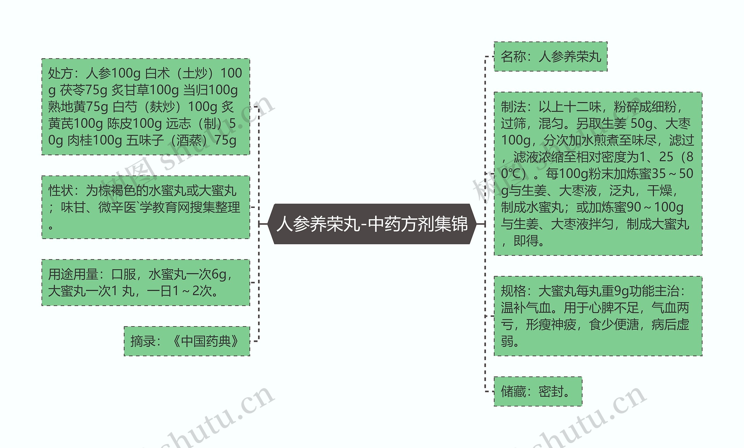 人参养荣丸-中药方剂集锦思维导图