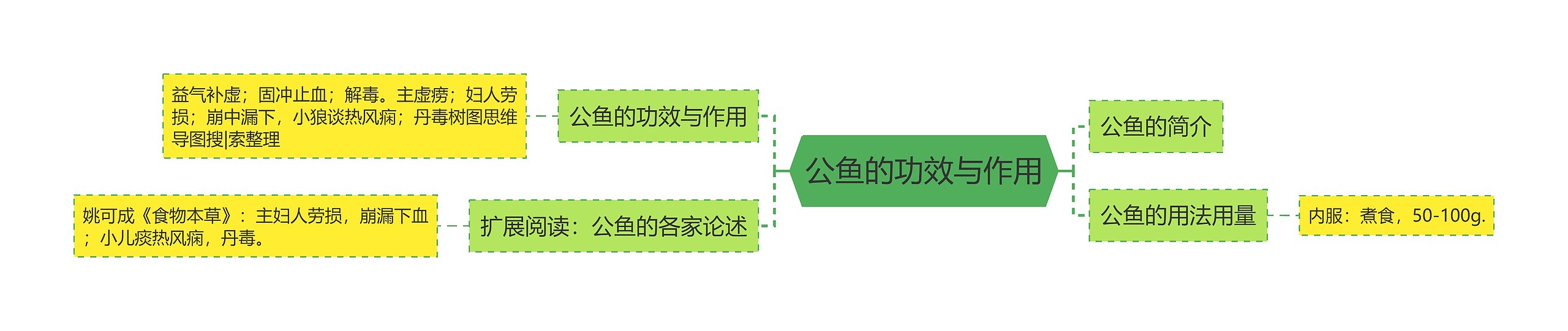 公鱼的功效与作用思维导图