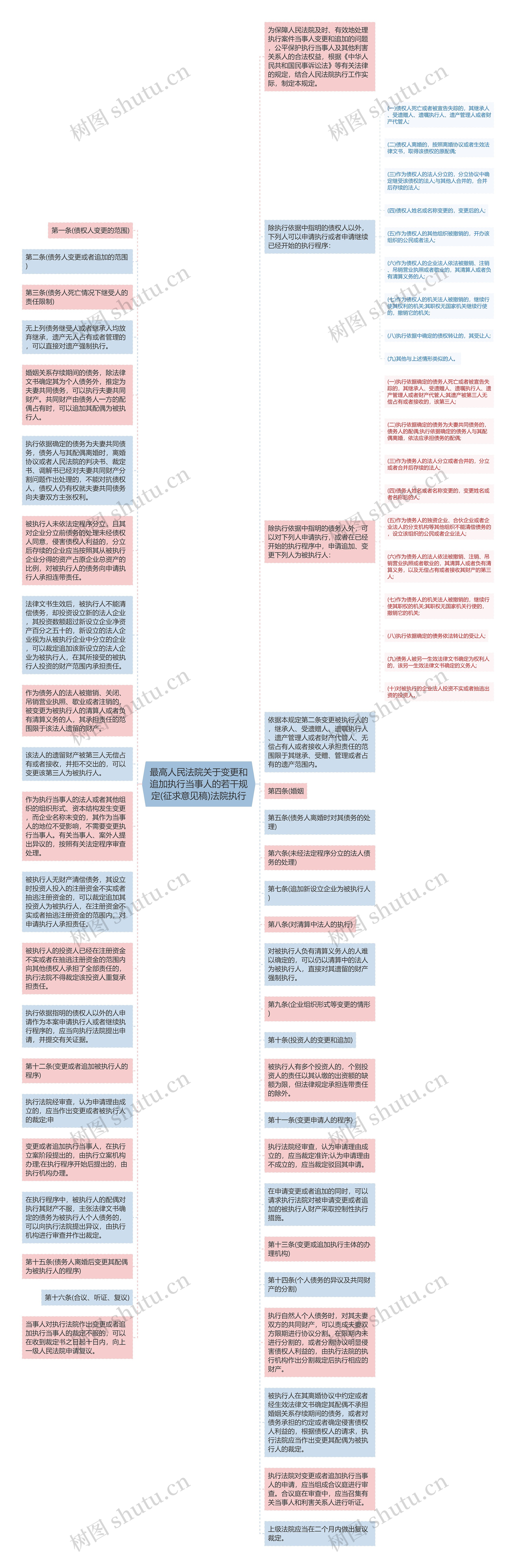 最高人民法院关于变更和追加执行当事人的若干规定(征求意见稿)法院执行思维导图