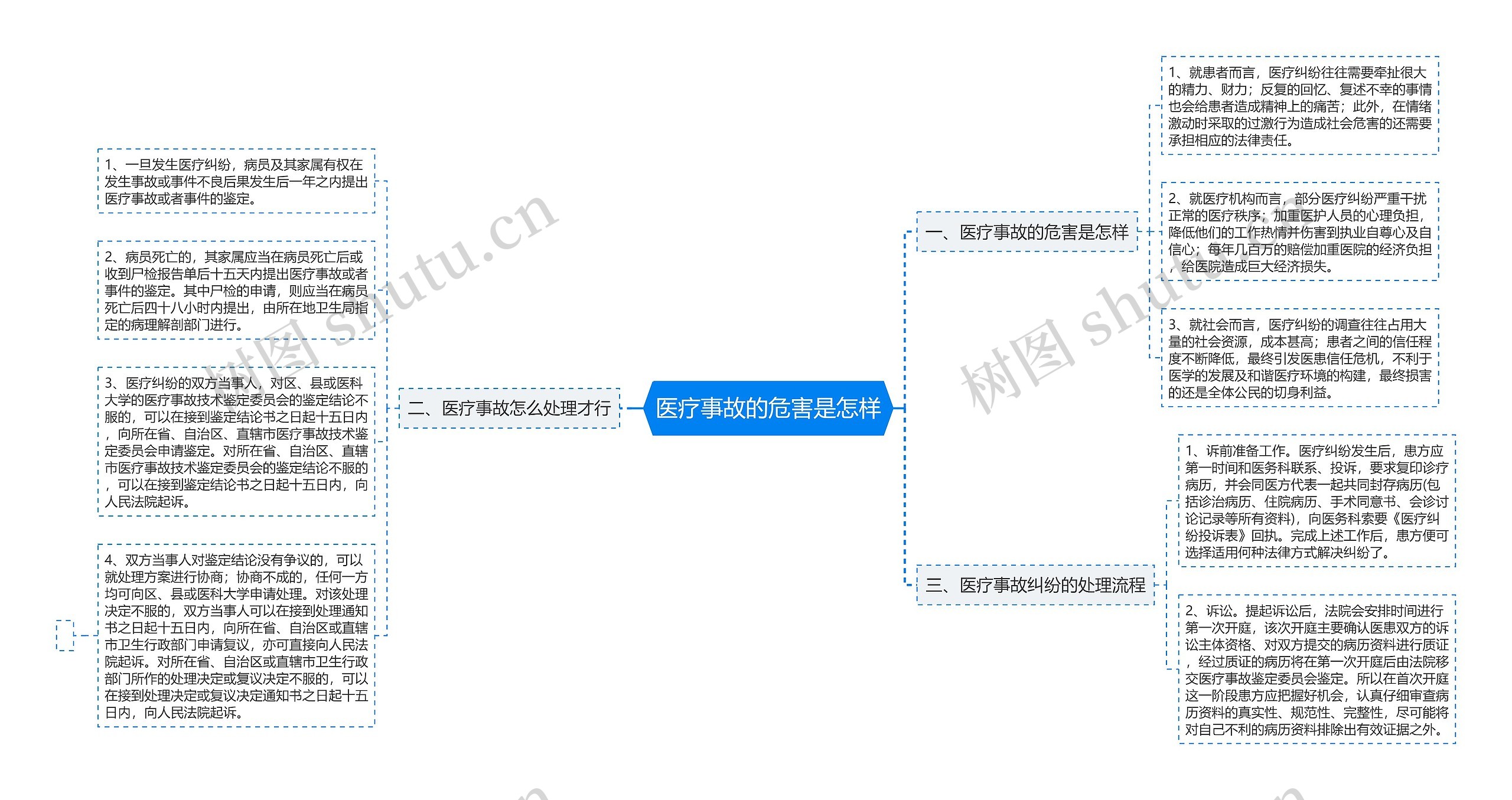 医疗事故的危害是怎样思维导图