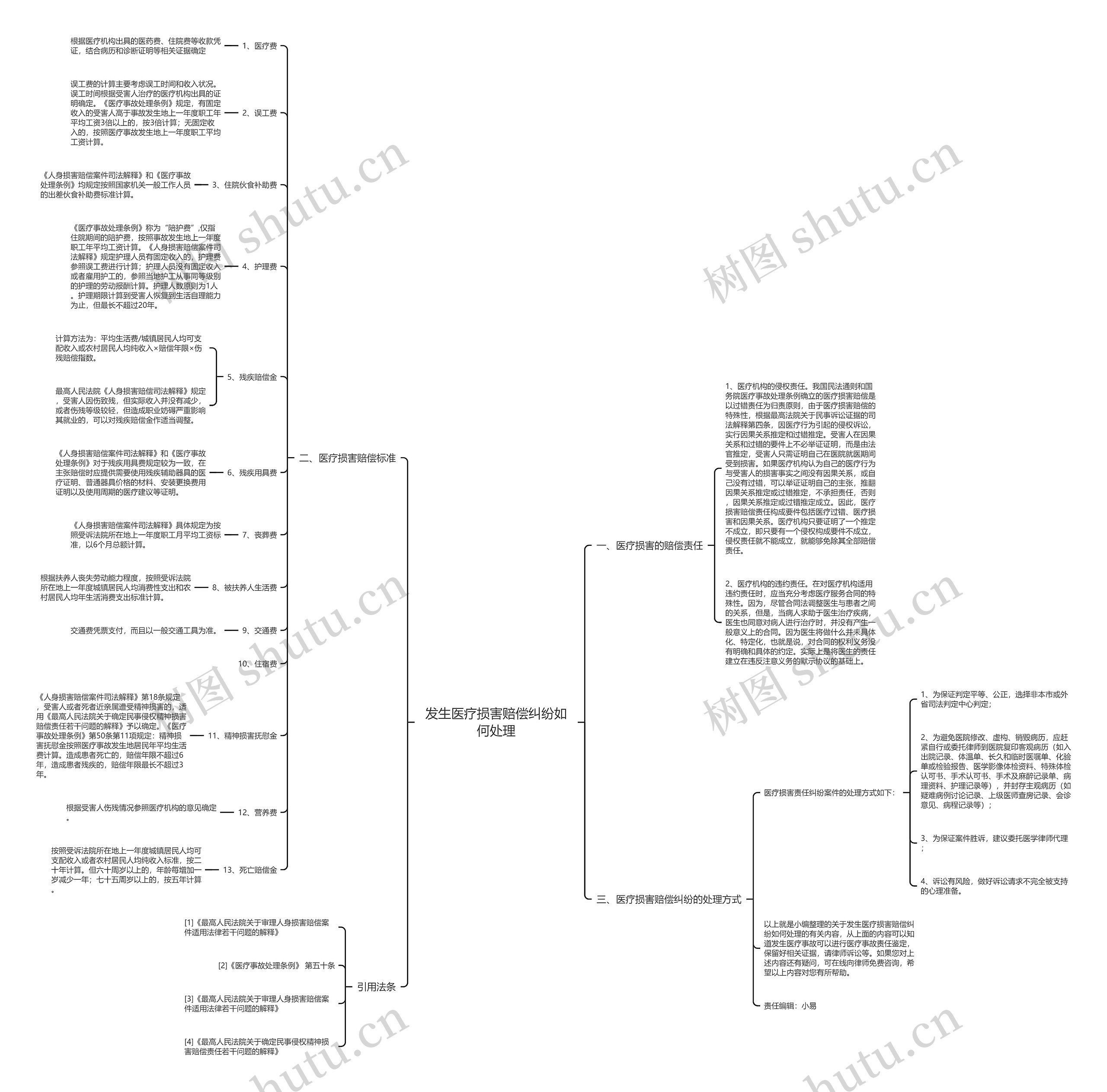 发生医疗损害赔偿纠纷如何处理思维导图
