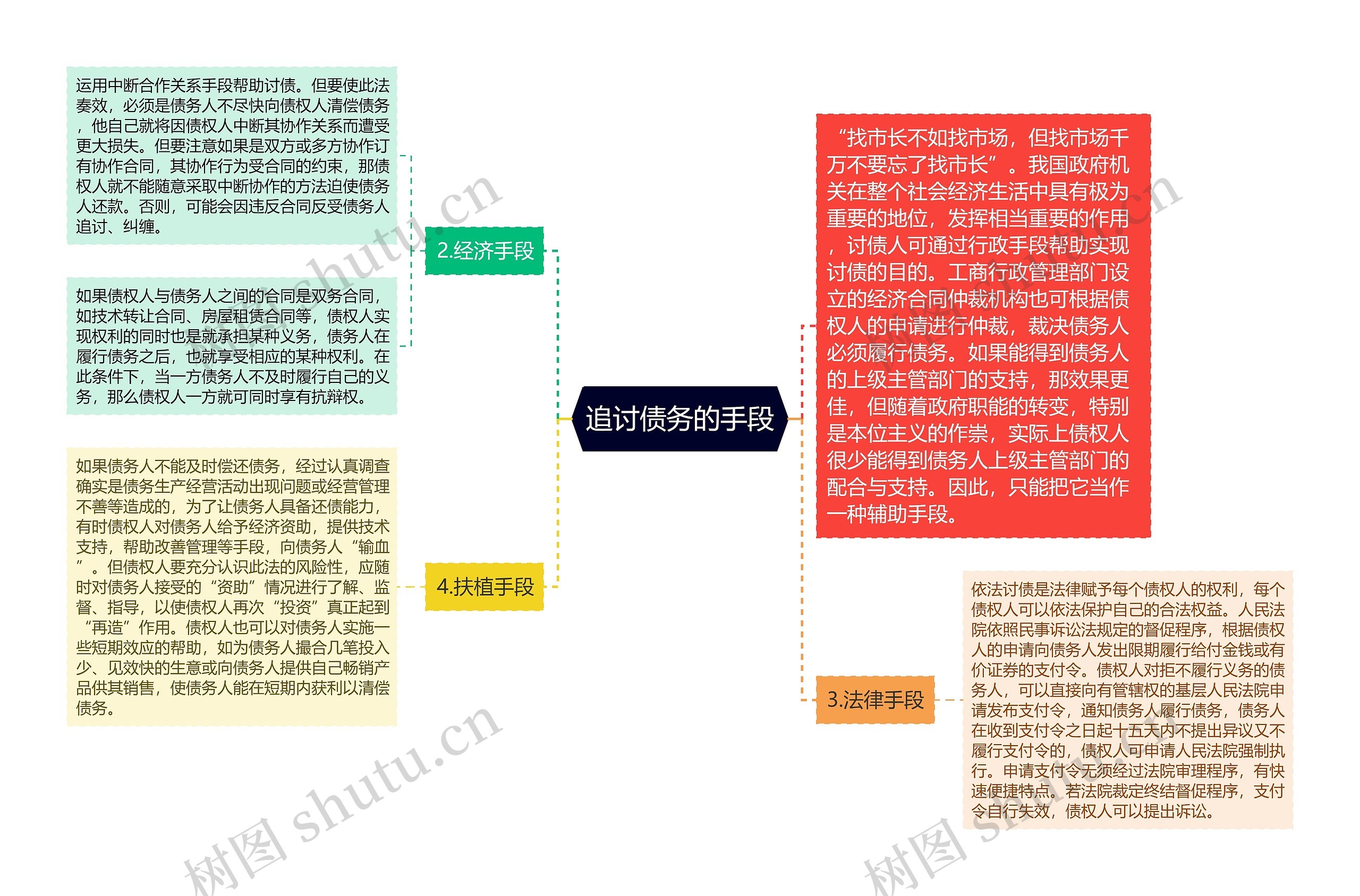 追讨债务的手段