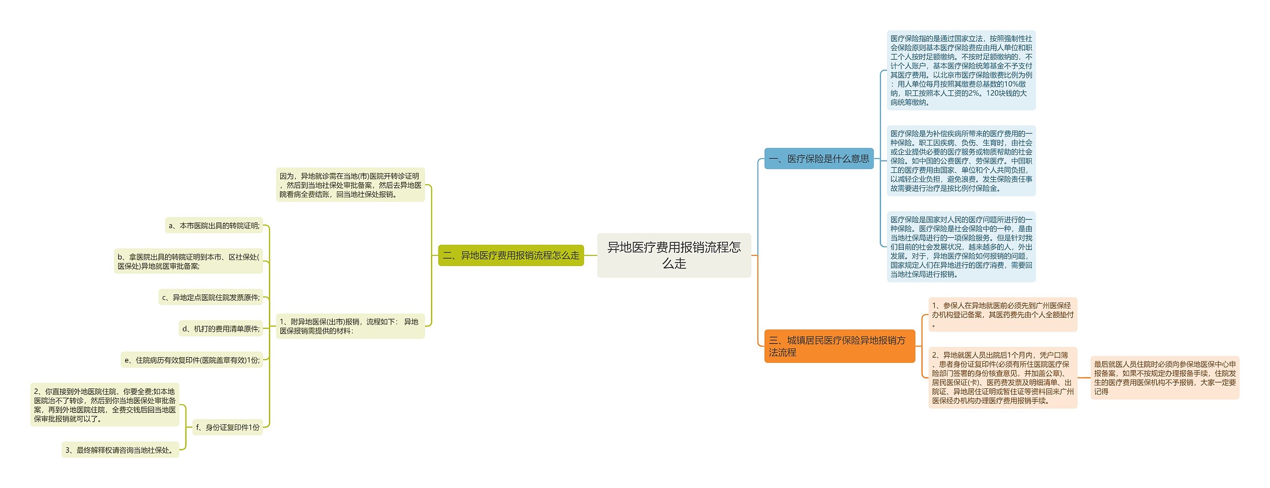 异地医疗费用报销流程怎么走 异地医疗费用报销流程怎么走