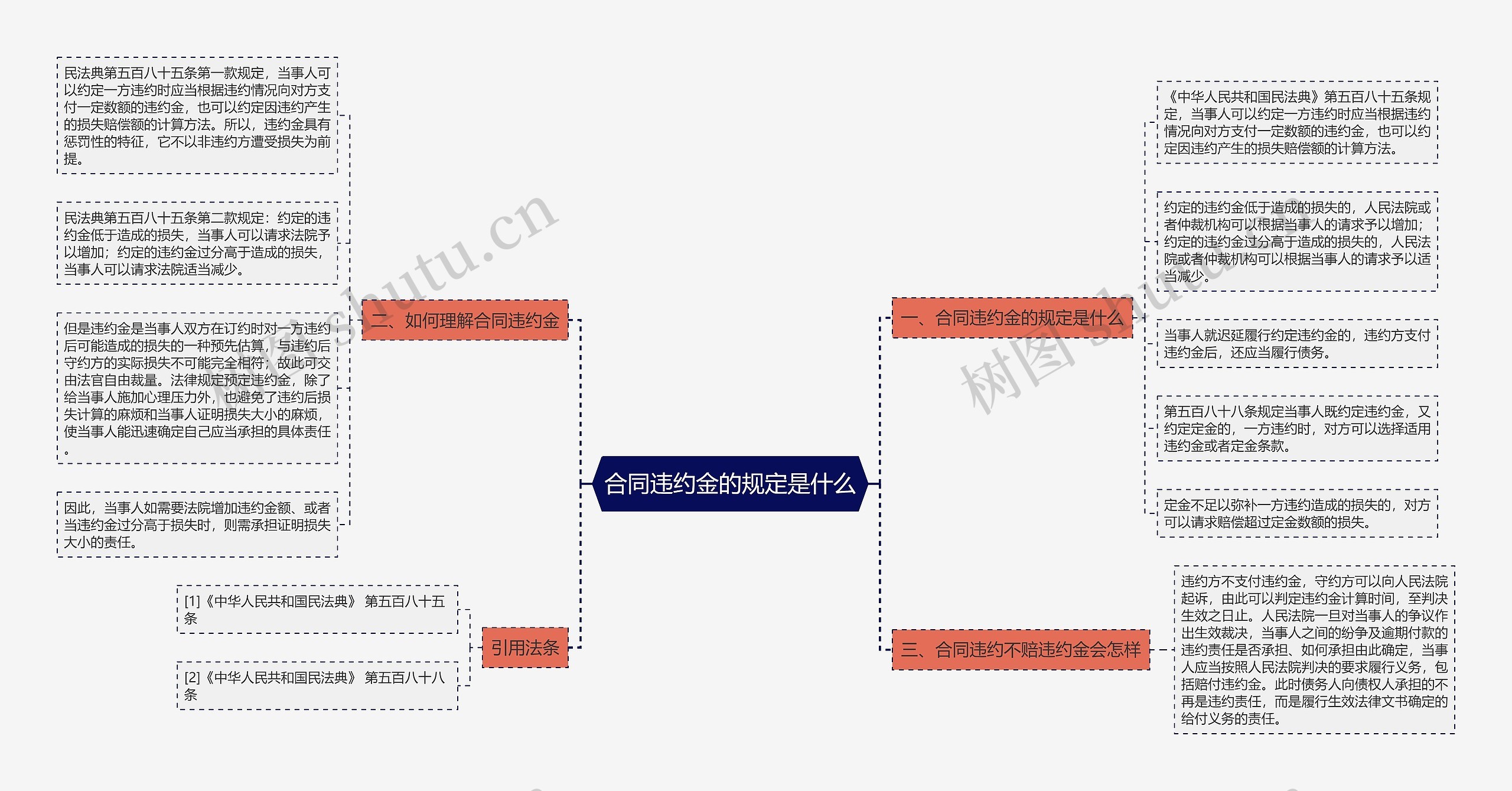 合同违约金的规定是什么思维导图