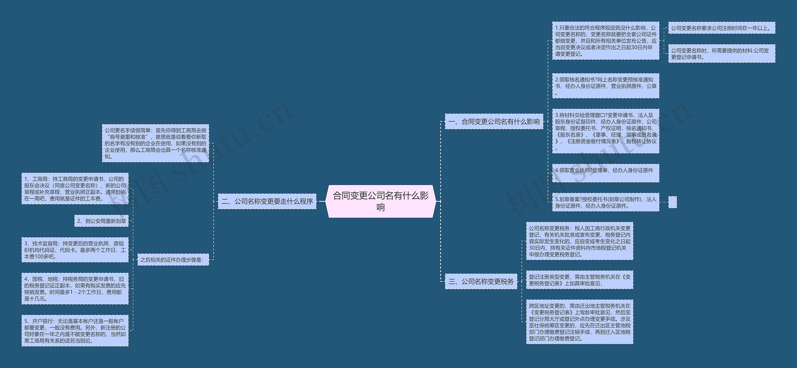 合同变更公司名有什么影响思维导图