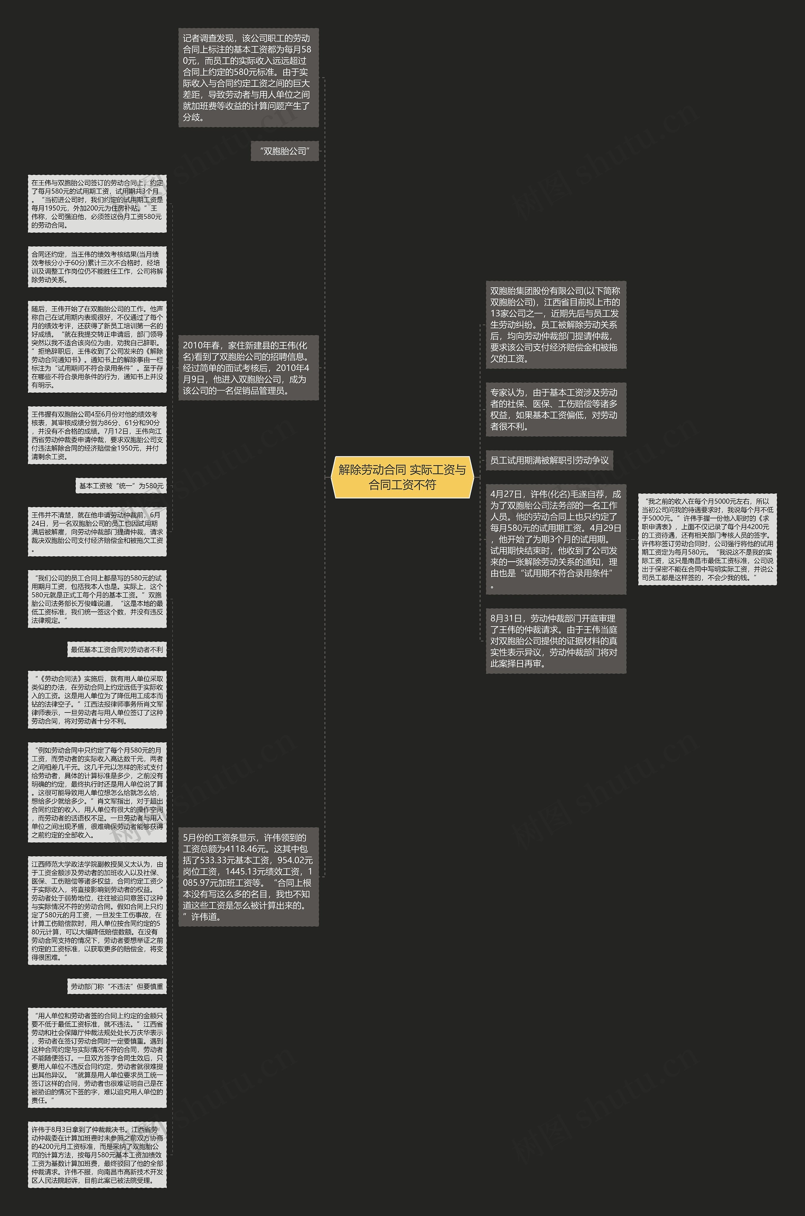 解除劳动合同 实际工资与合同工资不符思维导图
