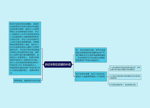 拆迁非居住房屋的补偿