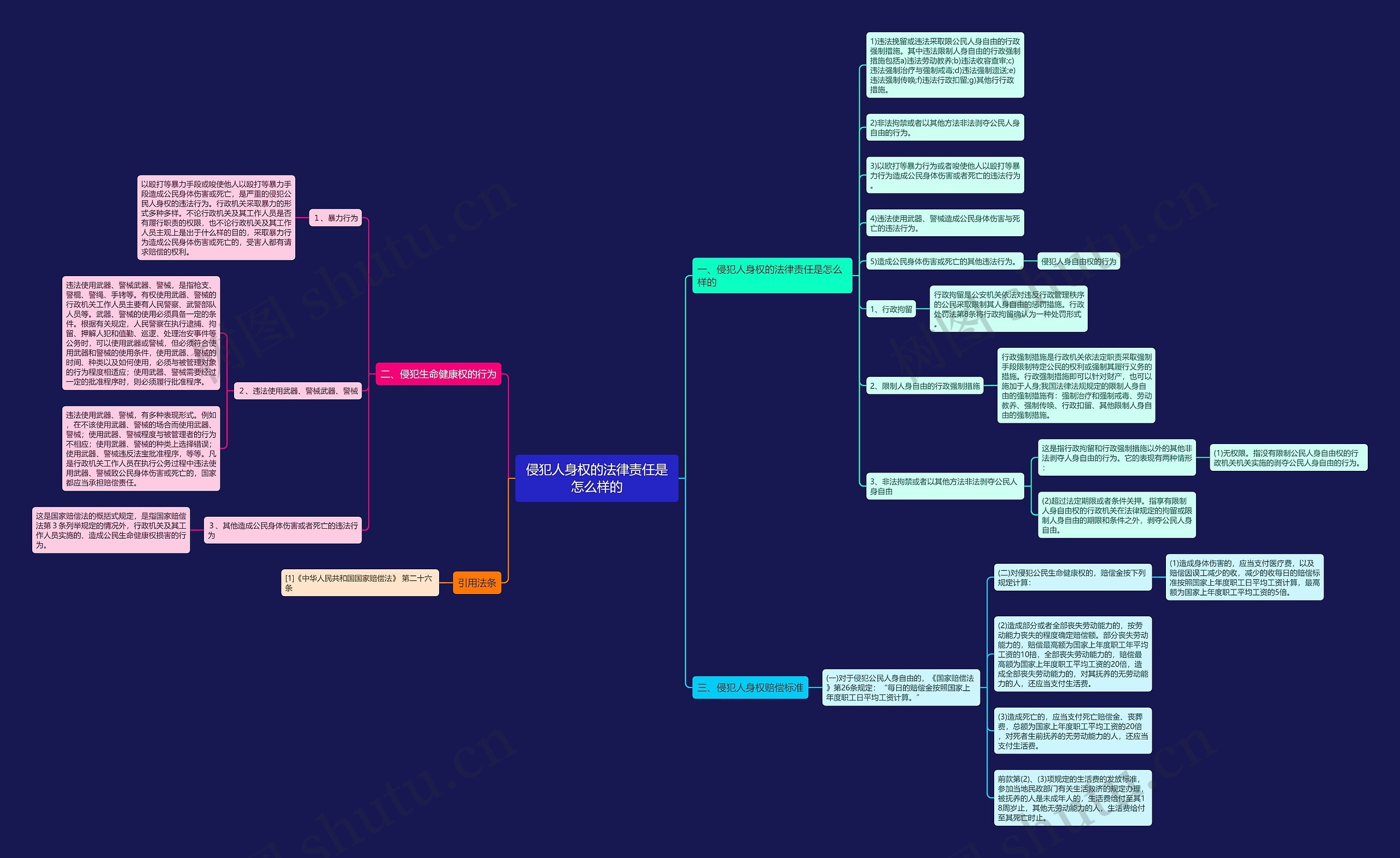 侵犯人身权的法律责任是怎么样的思维导图