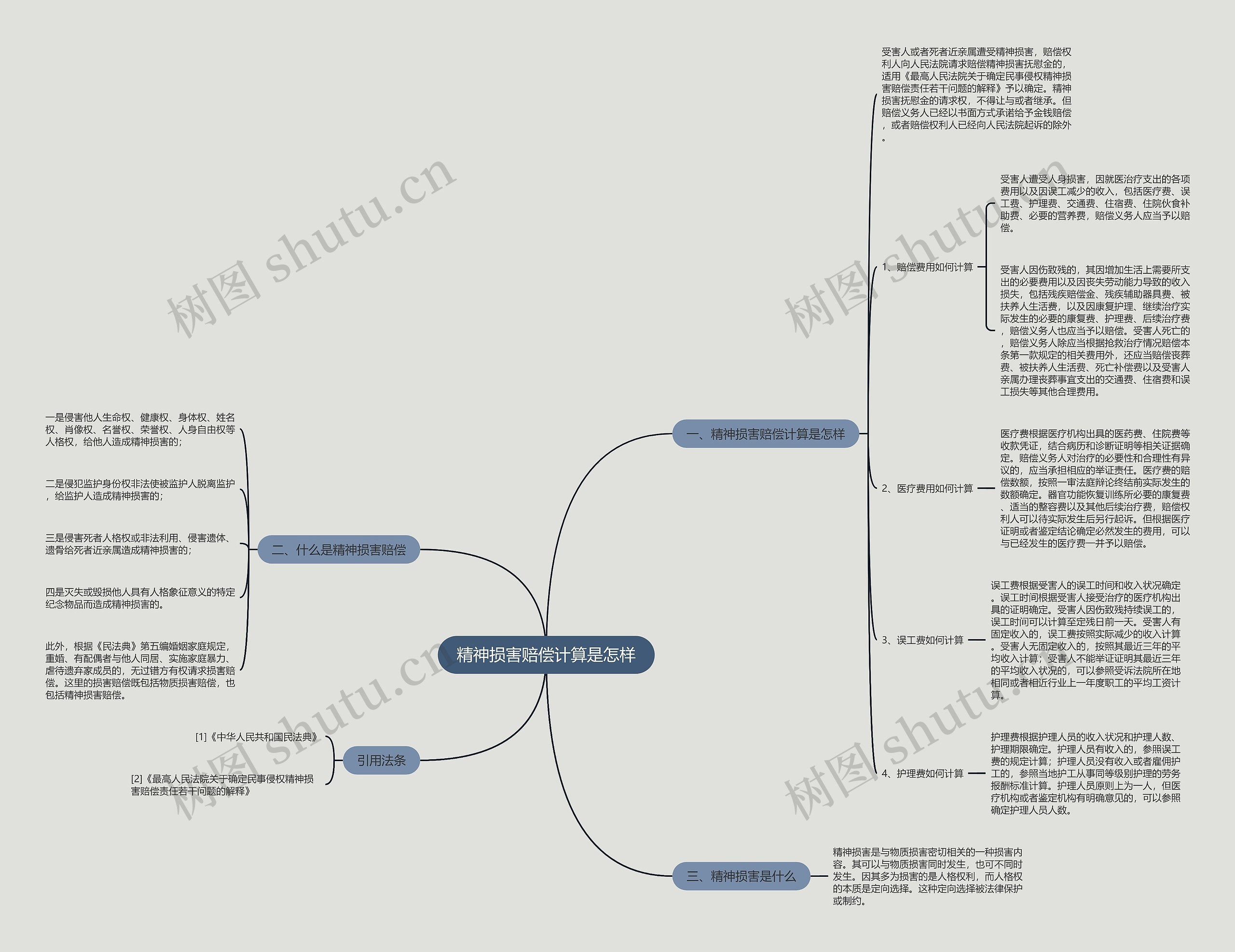 精神损害赔偿计算是怎样思维导图