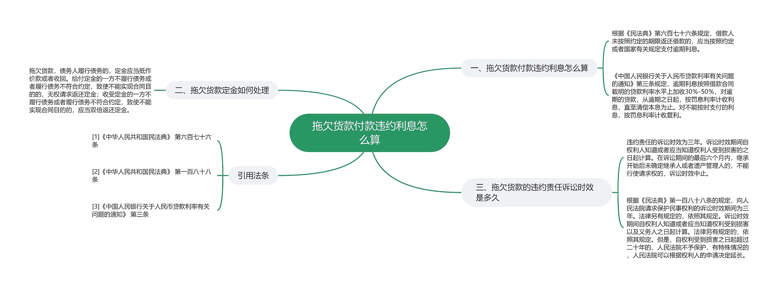 拖欠货款付款违约利息怎么算思维导图