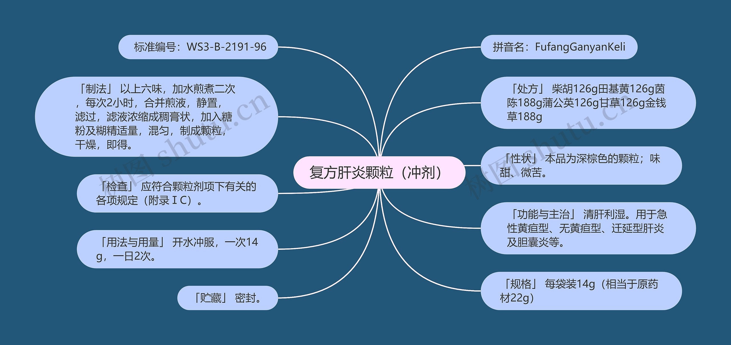 复方肝炎颗粒（冲剂）思维导图