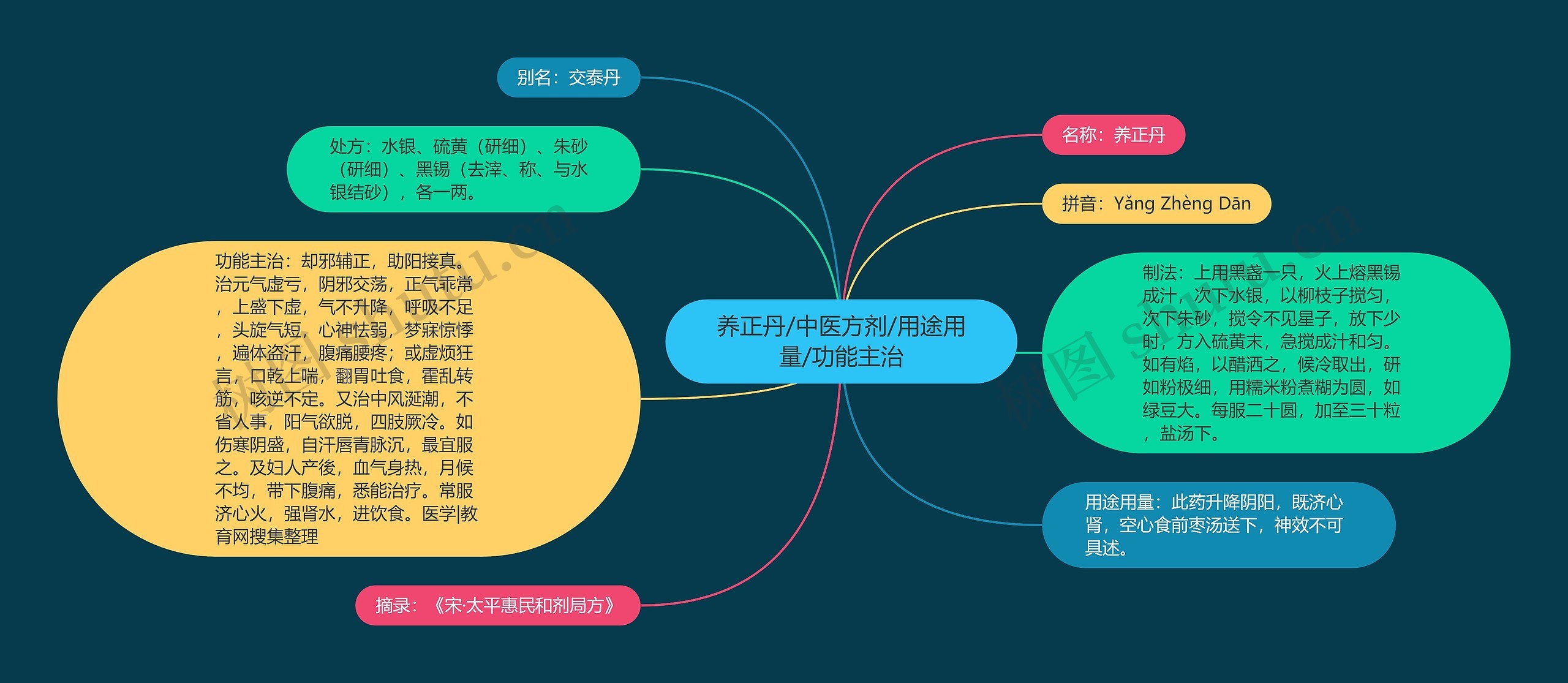 养正丹/中医方剂/用途用量/功能主治