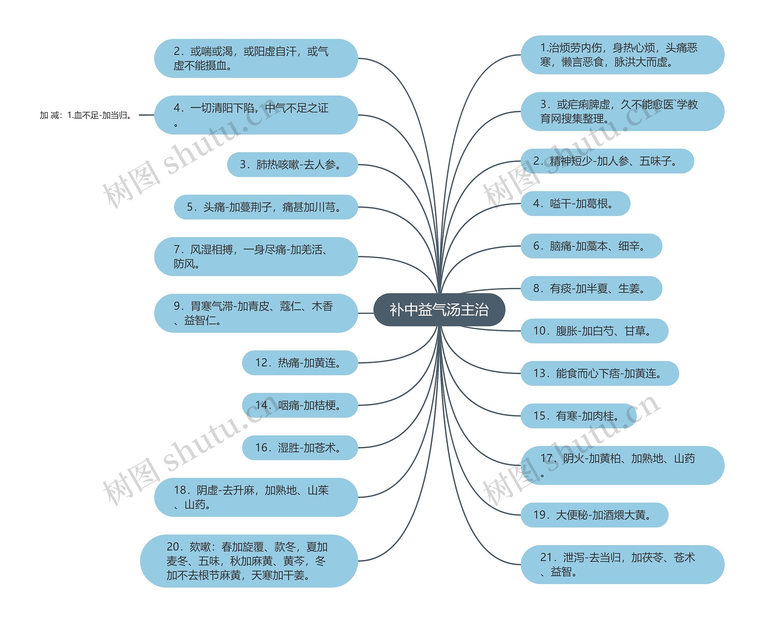 补中益气汤主治思维导图