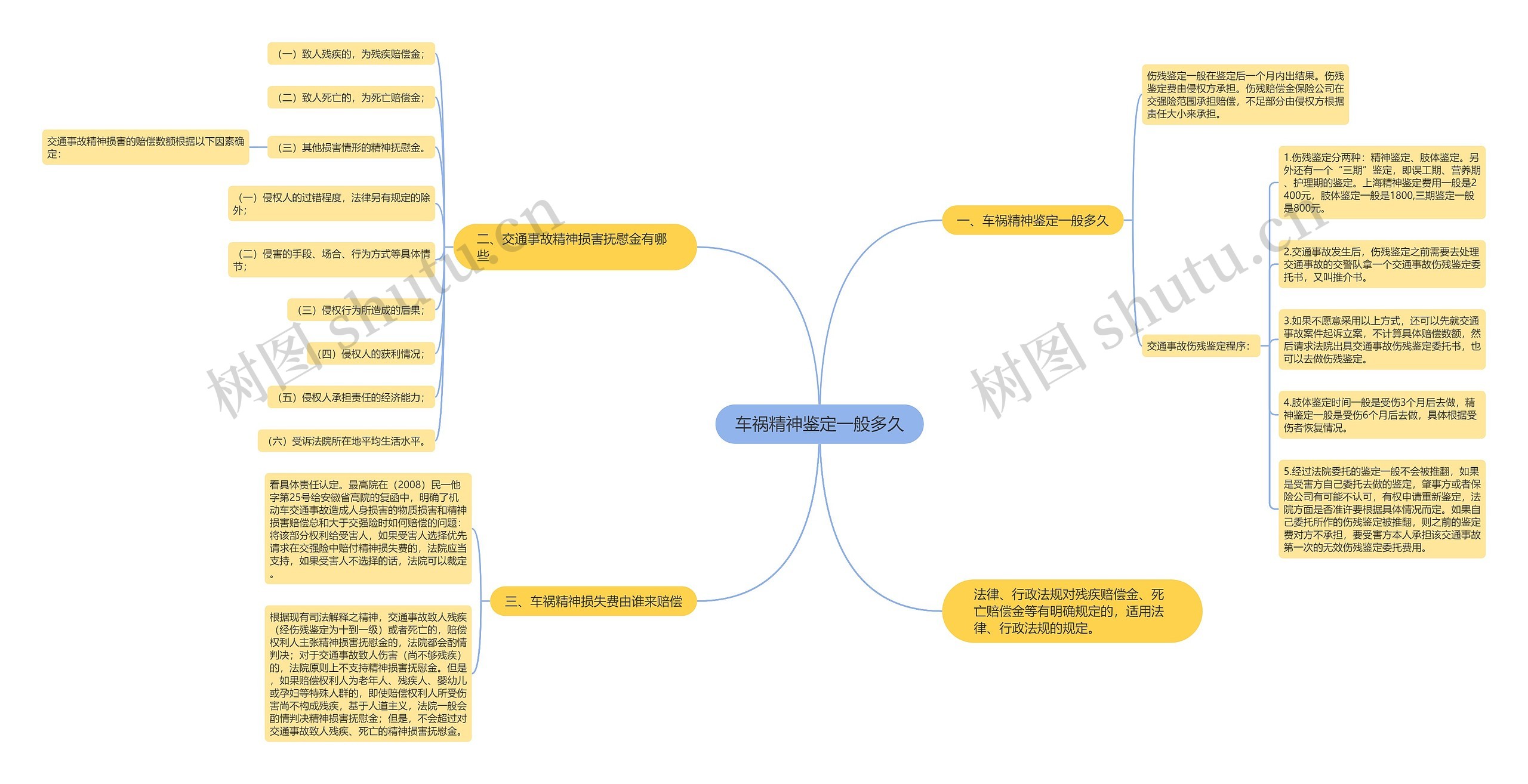 车祸精神鉴定一般多久思维导图