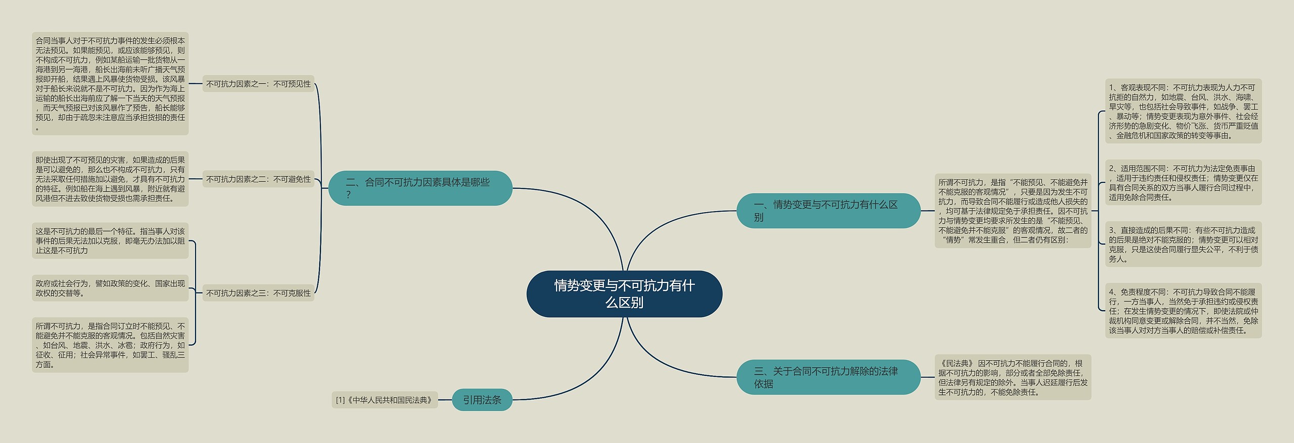 情势变更与不可抗力有什么区别思维导图