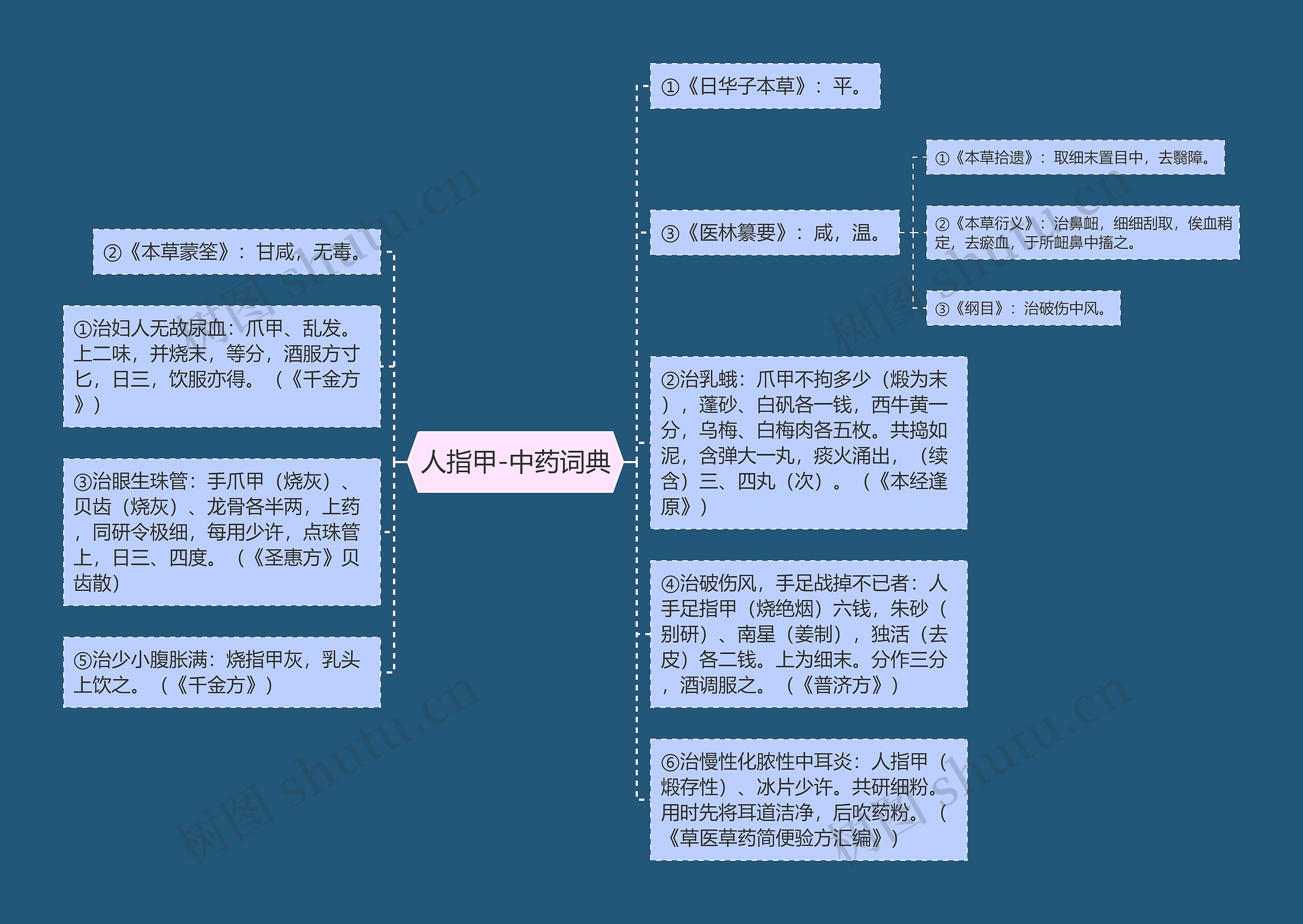 人指甲-中药词典思维导图