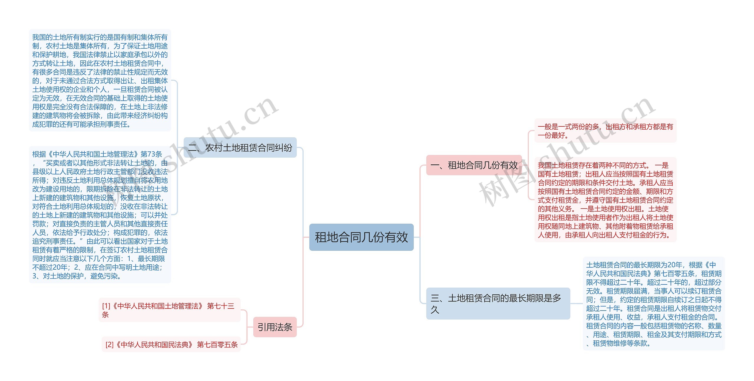 租地合同几份有效思维导图