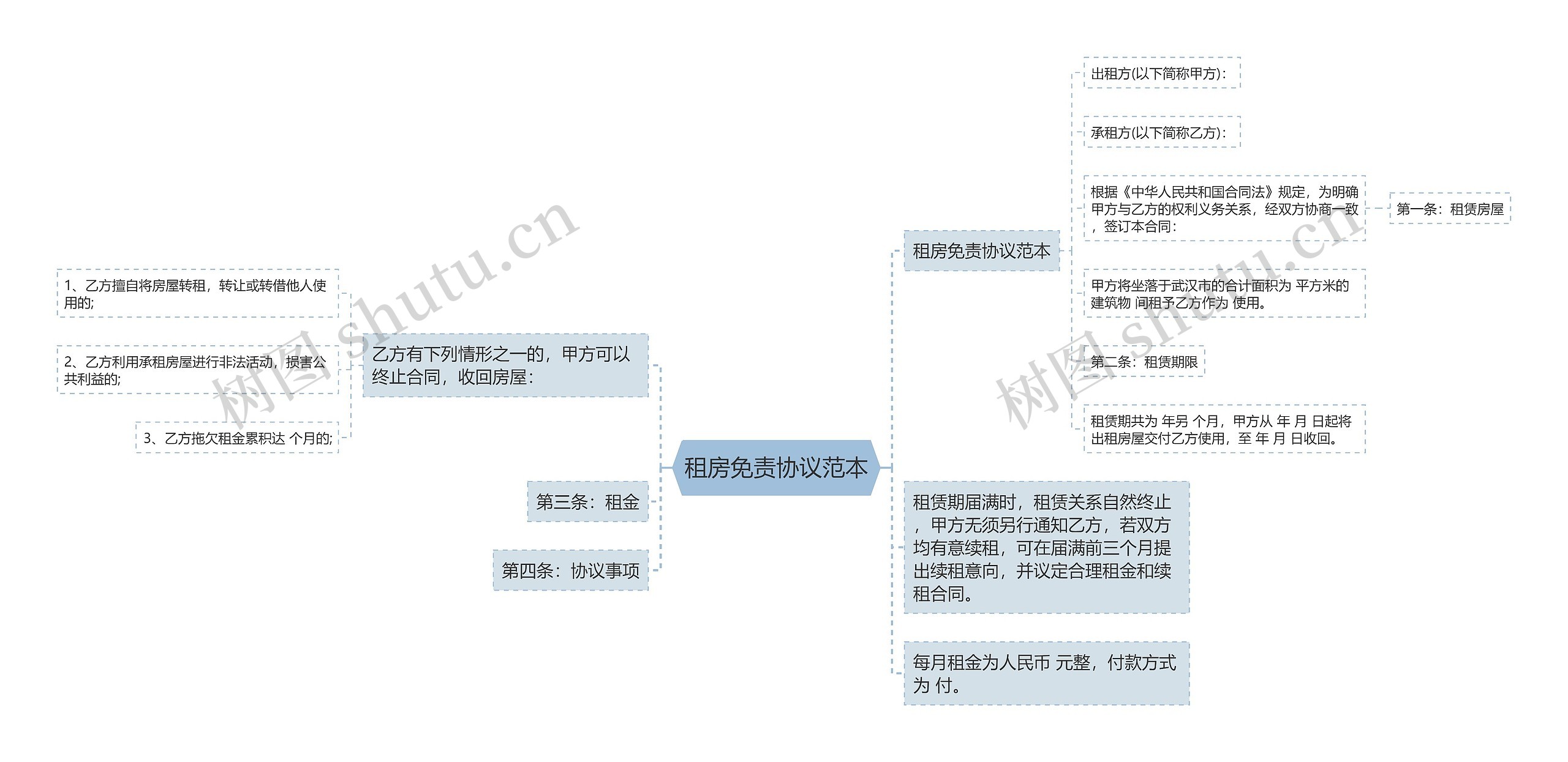 租房免责协议范本思维导图