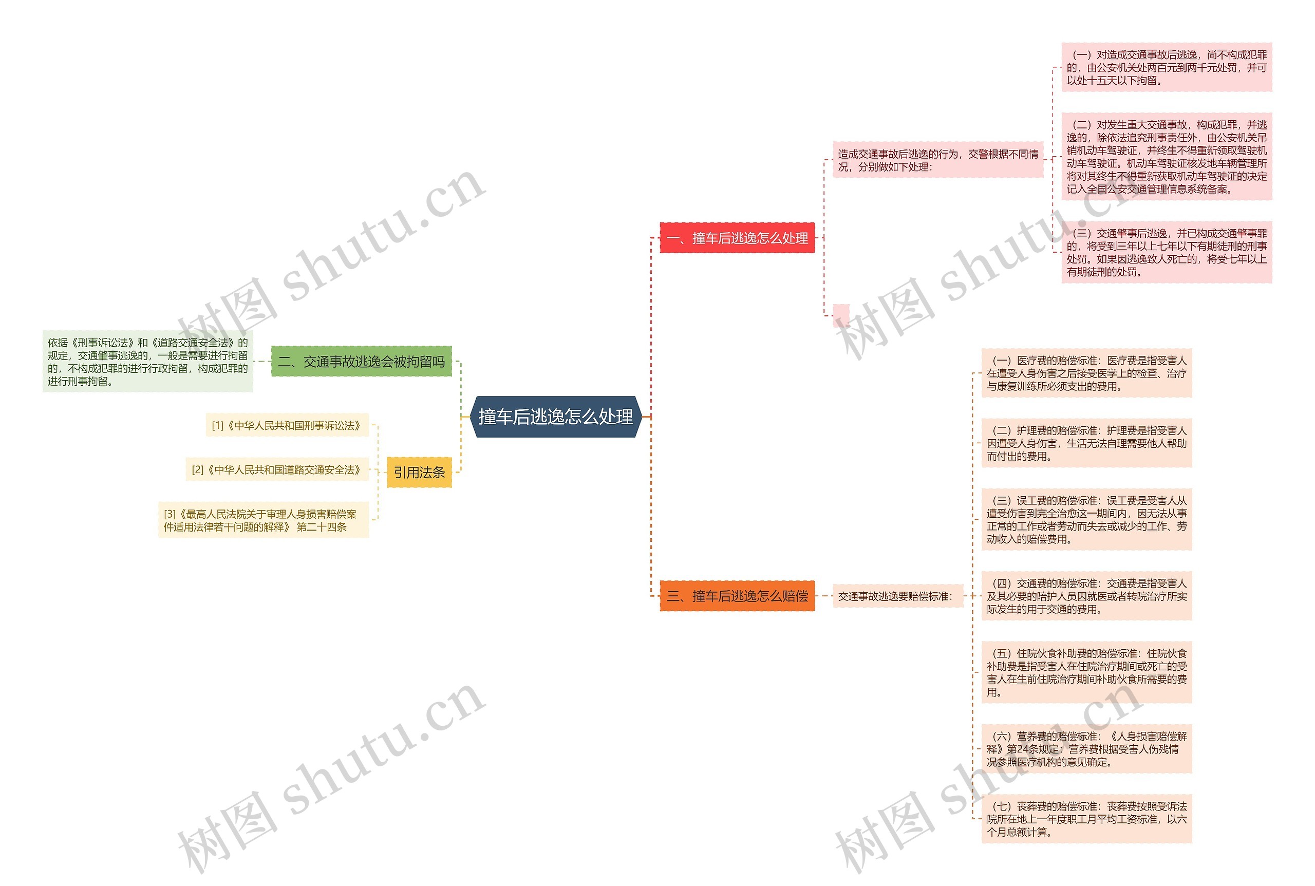 撞车后逃逸怎么处理思维导图
