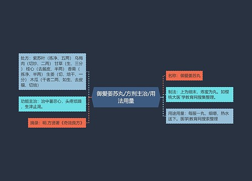 御爱姜苏丸/方剂主治/用法用量