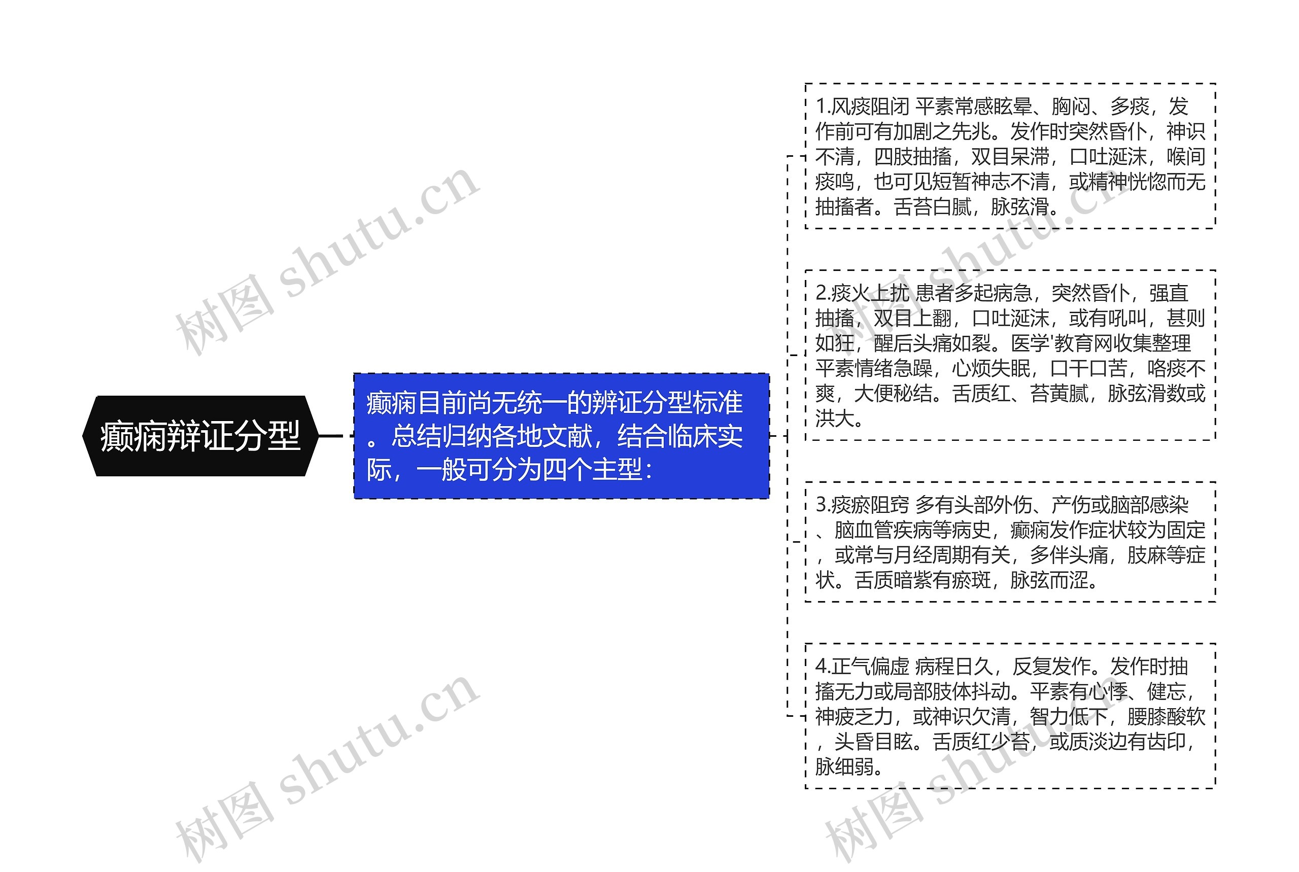 癫痫辩证分型思维导图