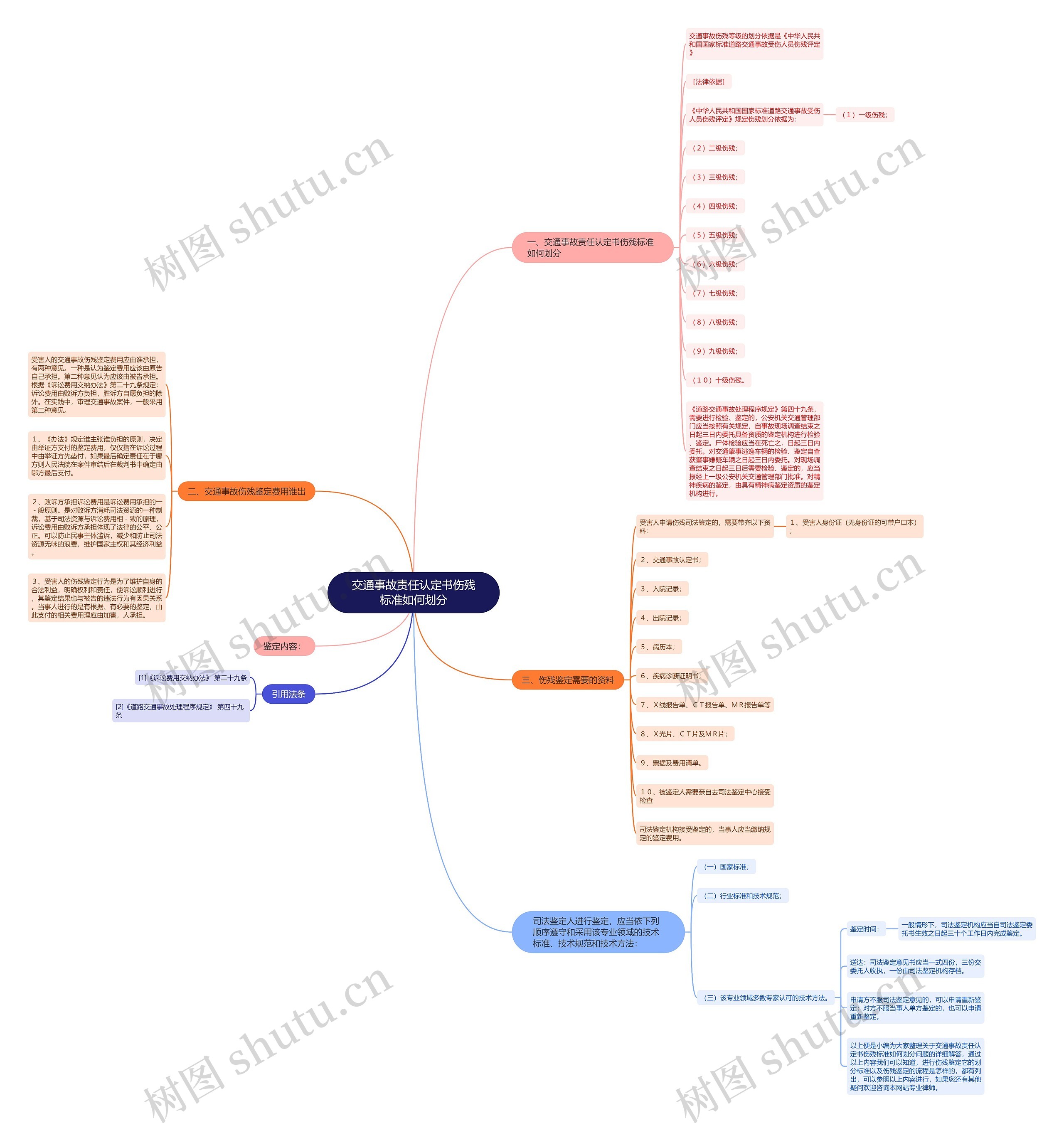 交通事故责任认定书伤残标准如何划分思维导图
