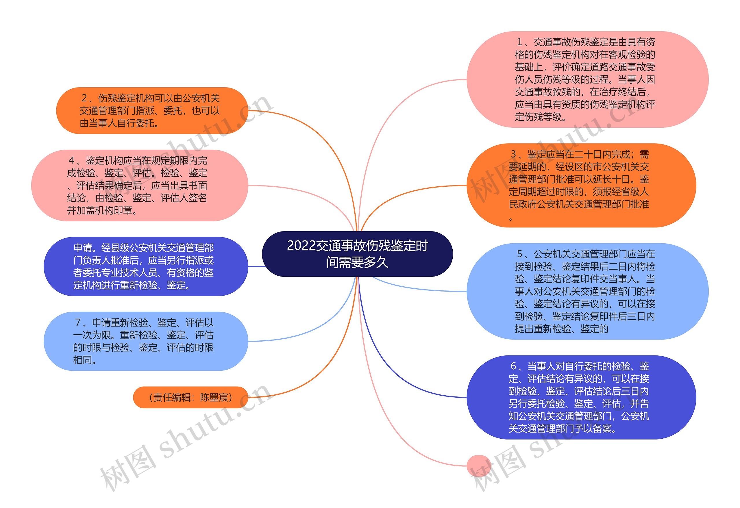 2022交通事故伤残鉴定时间需要多久思维导图