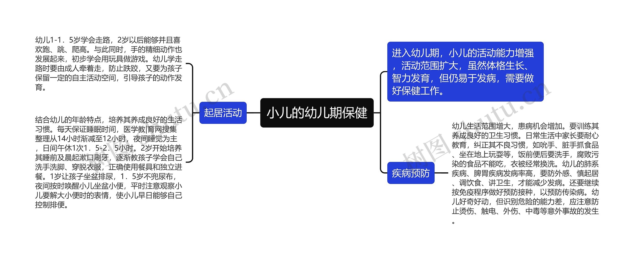 小儿的幼儿期保健思维导图